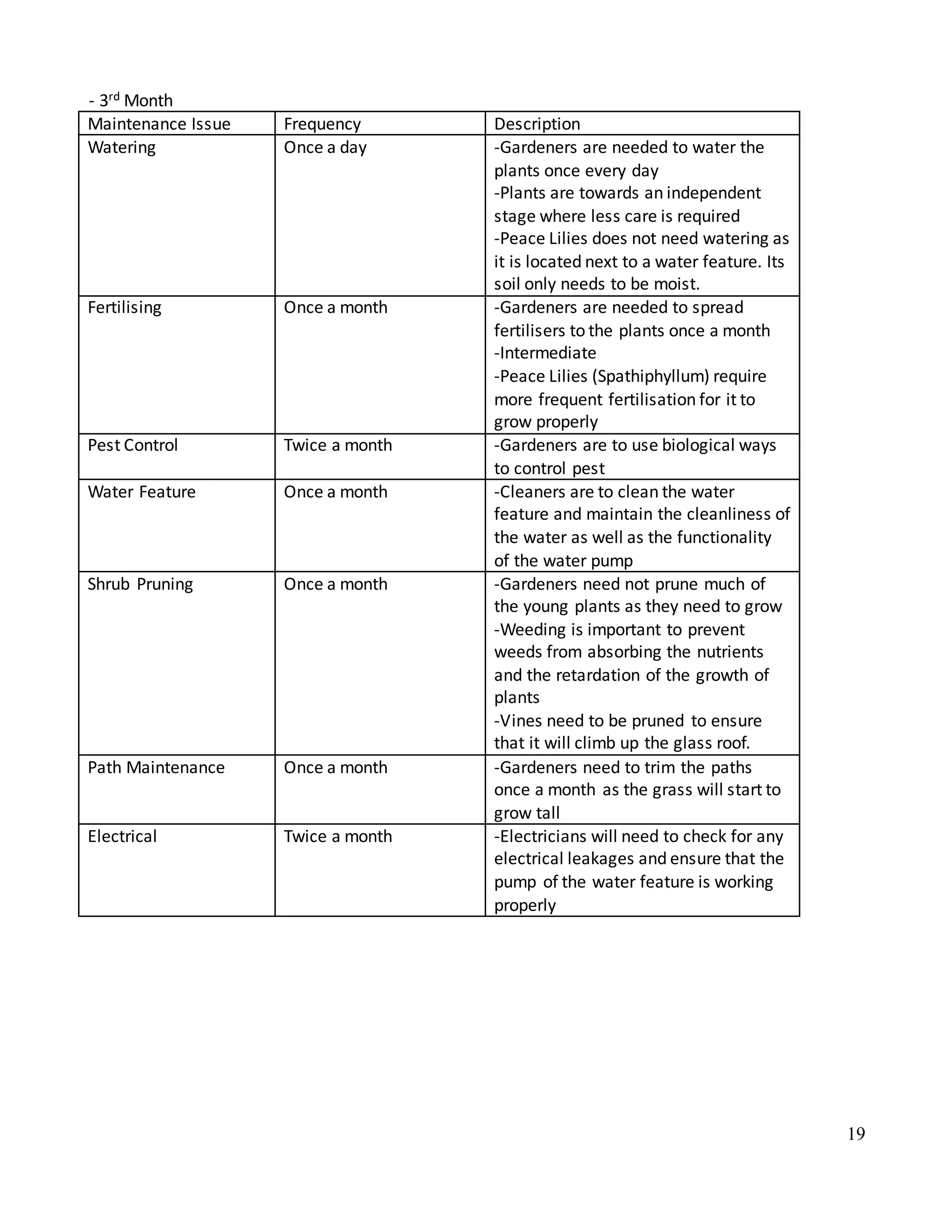 19
- 3rd Month
Maintenance Issue Frequency Description
Watering Once a day -Gardeners are needed to water the
plants once every day
-Plants are towards an independent
stage where less care is required
-Peace Lilies does not need watering as
it is located next to a water feature. Its
soil only needs to be moist.
Fertilising Once a month -Gardeners are needed to spread
fertilisers to the plants once a month
-Intermediate
-Peace Lilies (Spathiphyllum) require
more frequent fertilisation for it to
grow properly
Pest Control Twice a month -Gardeners are to use biological ways
to control pest
Water Feature Once a month -Cleaners are to clean the water
feature and maintain the cleanliness of
the water as well as the functionality
of the water pump
Shrub Pruning Once a month -Gardeners need not prune much of
the young plants as they need to grow
-Weeding is important to prevent
weeds from absorbing the nutrients
and the retardation of the growth of
plants
-Vines need to be pruned to ensure
that it will climb up the glass roof.
Path Maintenance Once a month -Gardeners need to trim the paths
once a month as the grass will start to
grow tall
Electrical Twice a month -Electricians will need to check for any
electrical leakages and ensure that the
pump of the water feature is working
properly
 