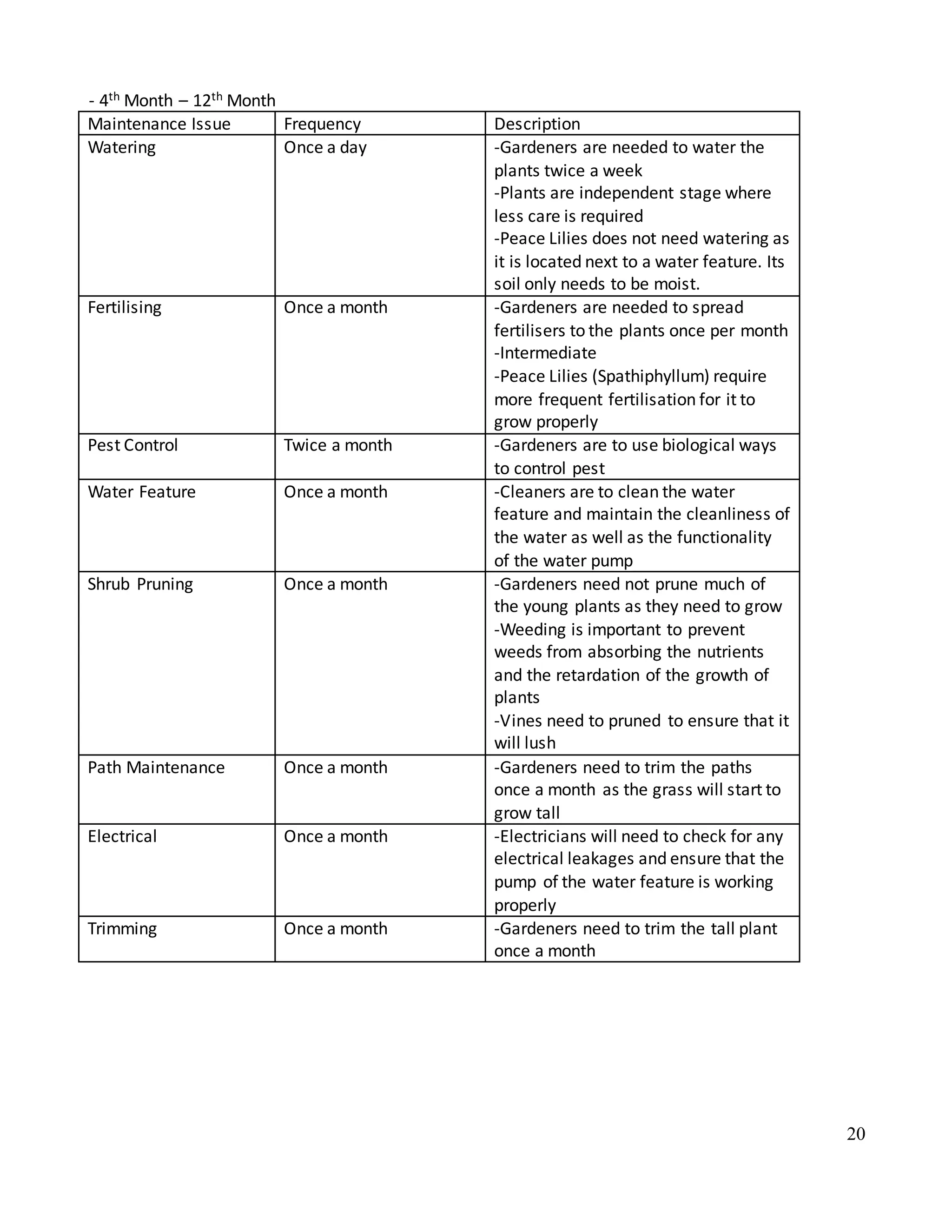 20
- 4th Month – 12th Month
Maintenance Issue Frequency Description
Watering Once a day -Gardeners are needed to water the
plants twice a week
-Plants are independent stage where
less care is required
-Peace Lilies does not need watering as
it is located next to a water feature. Its
soil only needs to be moist.
Fertilising Once a month -Gardeners are needed to spread
fertilisers to the plants once per month
-Intermediate
-Peace Lilies (Spathiphyllum) require
more frequent fertilisation for it to
grow properly
Pest Control Twice a month -Gardeners are to use biological ways
to control pest
Water Feature Once a month -Cleaners are to clean the water
feature and maintain the cleanliness of
the water as well as the functionality
of the water pump
Shrub Pruning Once a month -Gardeners need not prune much of
the young plants as they need to grow
-Weeding is important to prevent
weeds from absorbing the nutrients
and the retardation of the growth of
plants
-Vines need to pruned to ensure that it
will lush
Path Maintenance Once a month -Gardeners need to trim the paths
once a month as the grass will start to
grow tall
Electrical Once a month -Electricians will need to check for any
electrical leakages and ensure that the
pump of the water feature is working
properly
Trimming Once a month -Gardeners need to trim the tall plant
once a month
 