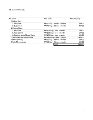 21
8.1. Maintenance Cost
No. Item Rate (RM) Amount (RM)
1
RM 50/day x 4 times a month 200.00
b. Supervisor RM 70/day x 4 times a month 280.00
2 Material Cost
RM 100/day x once a month 100.00
b. Pest Control RM 100/day x once a month 100.00
c. Replacement of Dead Plants RM 100/day x once a month 100.00
3 Water Feature Maintenance RM 1400/day x once a month 1400.00
4 Shrub pruning RM 50/day x 2 times a month 100.00
5 Path Maintenance RM 50/day x 2 times a month 100.00
Total 2380.00
Labour Cost
a. Labourers
a. Fertiliser
 