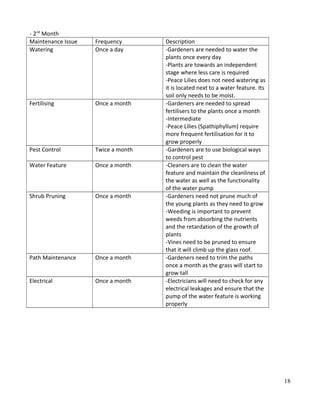 - 2nd
Month
Maintenance Issue Frequency Description
Watering Once a day -Gardeners are needed to water the
plants once every day
-Plants are towards an independent
stage where less care is required
-Peace Lilies does not need watering as
it is located next to a water feature. Its
soil only needs to be moist.
Fertilising Once a month -Gardeners are needed to spread
fertilisers to the plants once a month
-Intermediate
-Peace Lilies (Spathiphyllum) require
more frequent fertilisation for it to
grow properly
Pest Control Twice a month -Gardeners are to use biological ways
to control pest
Water Feature Once a month -Cleaners are to clean the water
feature and maintain the cleanliness of
the water as well as the functionality
of the water pump
Shrub Pruning Once a month -Gardeners need not prune much of
the young plants as they need to grow
-Weeding is important to prevent
weeds from absorbing the nutrients
and the retardation of the growth of
plants
-Vines need to be pruned to ensure
that it will climb up the glass roof.
Path Maintenance Once a month -Gardeners need to trim the paths
once a month as the grass will start to
grow tall
Electrical Once a month -Electricians will need to check for any
electrical leakages and ensure that the
pump of the water feature is working
properly
18
 