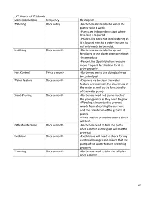 - 4th
Month – 12th
Month
Maintenance Issue Frequency Description
Watering Once a day -Gardeners are needed to water the
plants twice a week
-Plants are independent stage where
less care is required
-Peace Lilies does not need watering as
it is located next to a water feature. Its
soil only needs to be moist.
Fertilising Once a month -Gardeners are needed to spread
fertilisers to the plants once per month
-Intermediate
-Peace Lilies (Spathiphyllum) require
more frequent fertilisation for it to
grow properly
Pest Control Twice a month -Gardeners are to use biological ways
to control pest
Water Feature Once a month -Cleaners are to clean the water
feature and maintain the cleanliness of
the water as well as the functionality
of the water pump
Shrub Pruning Once a month -Gardeners need not prune much of
the young plants as they need to grow
-Weeding is important to prevent
weeds from absorbing the nutrients
and the retardation of the growth of
plants
-Vines need to pruned to ensure that it
will lush
Path Maintenance Once a month -Gardeners need to trim the paths
once a month as the grass will start to
grow tall
Electrical Once a month -Electricians will need to check for any
electrical leakages and ensure that the
pump of the water feature is working
properly
Trimming Once a month -Gardeners need to trim the tall plant
once a month
20
 