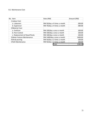8.1. Maintenance Cost
21
No. Item Rate (RM) Amount (RM)
1
RM 50/day x 4 times a month 200.00
b. Supervisor RM 70/day x 4 times a month 280.00
2 Material Cost
RM 100/day x once a month 100.00
b. Pest Control RM 100/day x once a month 100.00
c. Replacement of Dead Plants RM 100/day x once a month 100.00
3 Water Feature Maintenance RM 1400/day x once a month 1400.00
4 Shrub pruning RM 50/day x 2 times a month 100.00
5 Path Maintenance RM 50/day x 2 times a month 100.00
Total 2380.00
Labour Cost
a. Labourers
a. Fertiliser
 