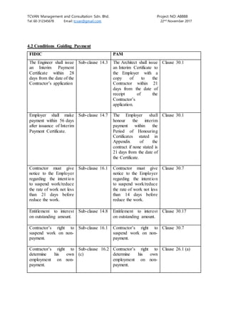 TCVAN Management and Consultation Sdn. Bhd. Project NO: A8888
Tel: 60-312345678 Email: tcvan@gmail.com 22nd
November 2017
4.2 Conditions Guiding Payment
FIDIC PAM
The Engineer shall issue
an Interim Payment
Certificate within 28
days from the date of the
Contractor’s application
Sub-clause 14.3 The Architect shall issue
an Interim Certificate to
the Employer with a
copy of to the
Contractor within 21
days from the date of
receipt of the
Contractor’s
application.
Clause 30.1
Employer shall make
payment within 56 days
after issuance of Interim
Payment Certificate.
Sub-clause 14.7 The Employer shall
honour the interim
payment within the
Period of Honouring
Certificates stated in
Appendix of the
contract if none stated is
21 days from the date of
the Certificate.
Clause 30.1
Contractor must give
notice to the Employer
regarding the intention
to suspend work/reduce
the rate of work not less
than 21 days before
reduce the work.
Sub-clause 16.1 Contractor must give
notice to the Employer
regarding the intention
to suspend work/reduce
the rate of work not less
than 14 days before
reduce the work.
Clause 30.7
Entitlement to interest
on outstanding amount.
Sub-clause 14.8 Entitlement to interest
on outstanding amount.
Clause 30.17
Contractor’s right to
suspend work on non-
payment.
Sub-clause 16.1 Contractor’s right to
suspend work on non-
payment.
Clause 30.7
Contractor’s right to
determine his own
employment on non-
payment.
Sub-clause 16.2
(c)
Contractor’s right to
determine his own
employment on non-
payment.
Clause 26.1 (a)
 