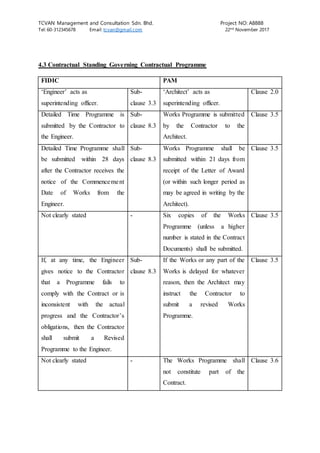 TCVAN Management and Consultation Sdn. Bhd. Project NO: A8888
Tel: 60-312345678 Email: tcvan@gmail.com 22nd
November 2017
4.3 Contractual Standing Governing Contractual Programme
FIDIC PAM
‘Engineer’ acts as
superintending officer.
Sub-
clause 3.3
‘Architect’ acts as
superintending officer.
Clause 2.0
Detailed Time Programme is
submitted by the Contractor to
the Engineer.
Sub-
clause 8.3
Works Programme is submitted
by the Contractor to the
Architect.
Clause 3.5
Detailed Time Programme shall
be submitted within 28 days
after the Contractor receives the
notice of the Commencement
Date of Works from the
Engineer.
Sub-
clause 8.3
Works Programme shall be
submitted within 21 days from
receipt of the Letter of Award
(or within such longer period as
may be agreed in writing by the
Architect).
Clause 3.5
Not clearly stated - Six copies of the Works
Programme (unless a higher
number is stated in the Contract
Documents) shall be submitted.
Clause 3.5
If, at any time, the Engineer
gives notice to the Contractor
that a Programme fails to
comply with the Contract or is
inconsistent with the actual
progress and the Contractor’s
obligations, then the Contractor
shall submit a Revised
Programme to the Engineer.
Sub-
clause 8.3
If the Works or any part of the
Works is delayed for whatever
reason, then the Architect may
instruct the Contractor to
submit a revised Works
Programme.
Clause 3.5
Not clearly stated - The Works Programme shall
not constitute part of the
Contract.
Clause 3.6
 