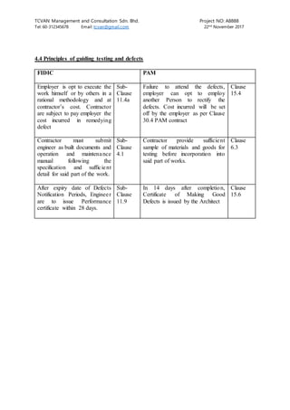 TCVAN Management and Consultation Sdn. Bhd. Project NO: A8888
Tel: 60-312345678 Email: tcvan@gmail.com 22nd
November 2017
4.4 Principles of guiding testing and defects
FIDIC PAM
Employer is opt to execute the
work himself or by others in a
rational methodology and at
contractor’s cost. Contractor
are subject to pay employer the
cost incurred in remedying
defect
Sub-
Clause
11.4a
Failure to attend the defects,
employer can opt to employ
another Person to rectify the
defects. Cost incurred will be set
off by the employer as per Clause
30.4 PAM contract
Clause
15.4
Contractor must submit
engineer as built documents and
operation and maintenance
manual following the
specification and sufficient
detail for said part of the work.
Sub-
Clause
4.1
Contractor provide sufficient
sample of materials and goods for
testing before incorporation into
said part of works.
Clause
6.3
After expiry date of Defects
Notification Periods, Engineer
are to issue Performance
certificate within 28 days.
Sub-
Clause
11.9
In 14 days after completion,
Certificate of Making Good
Defects is issued by the Architect
Clause
15.6
 