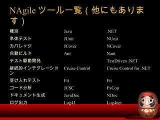 NAgile ツール一覧（他にもありま
す）
種別 Java .NET
単体テスト JUnit NUnit
カバレッジ JCover NCover
自動ビルド Ant Nant
テスト駆動開発 TestDriven .NET
継続的インテグレー...