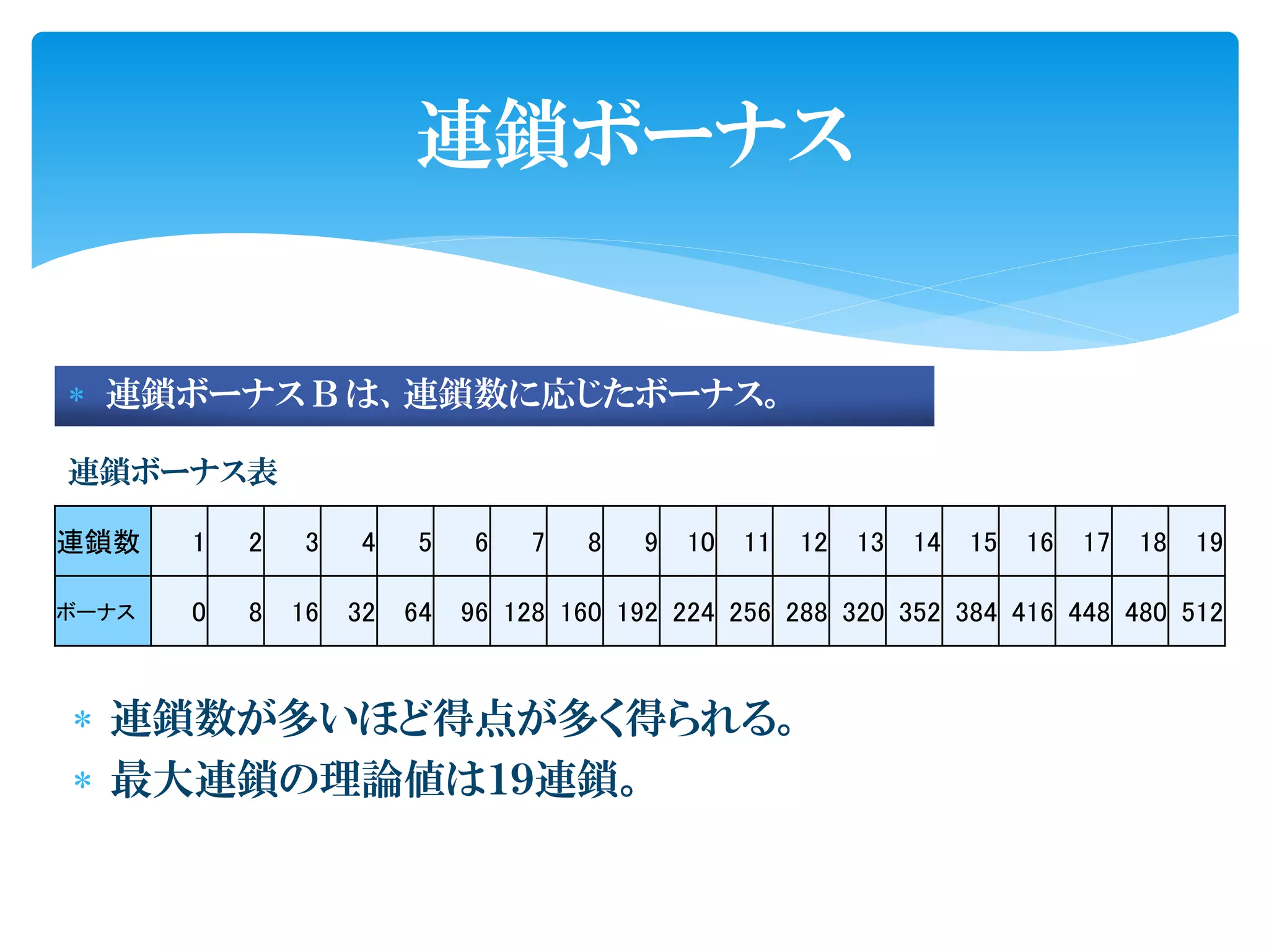 連鎖ボーナス


 連鎖ボーナス Ｂ は、連鎖数に応じたボーナス。

連鎖ボーナス表

連鎖数    1   2    3    4    5    6   7   8   9   10   11   12   13   14   15   16   17   18   19

ボーナス   0   8   16   32   64   96 128 160 192 224 256 288 320 352 384 416 448 480 512


 連鎖数が多いほど得点が多く得られる。
 最大連鎖の理論値は１９連鎖。
 