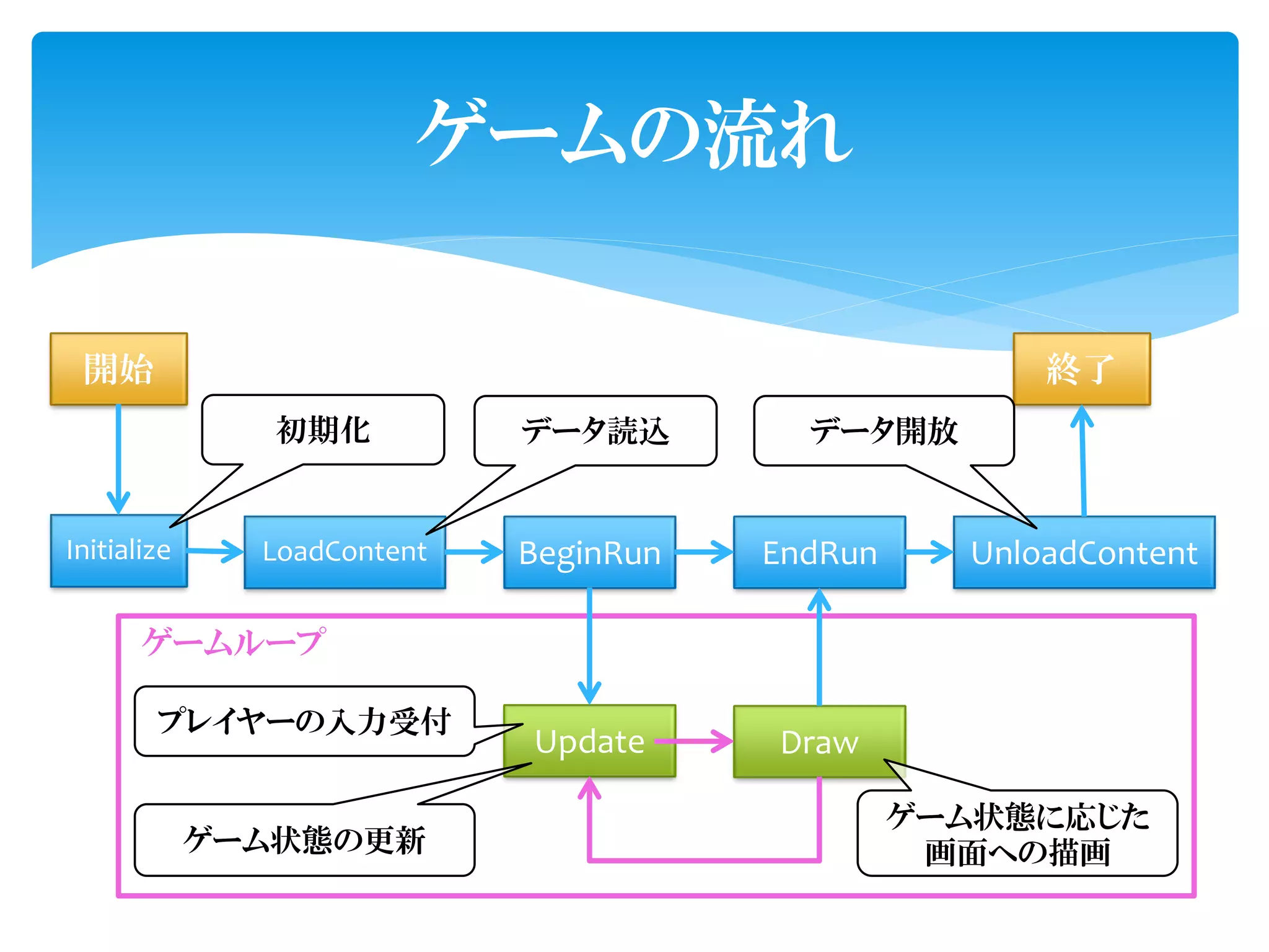 ゲームの流れ

 開始                                                    終了
                初期化          データ読込        データ開放


Initialize     LoadContent   BeginRun   EndRun     UnloadContent

       ゲームループ

        プレイヤーの入力受付
                             Update     Draw

                                                 ゲーム状態に応じた
             ゲーム状態の更新                             画面への描画
 