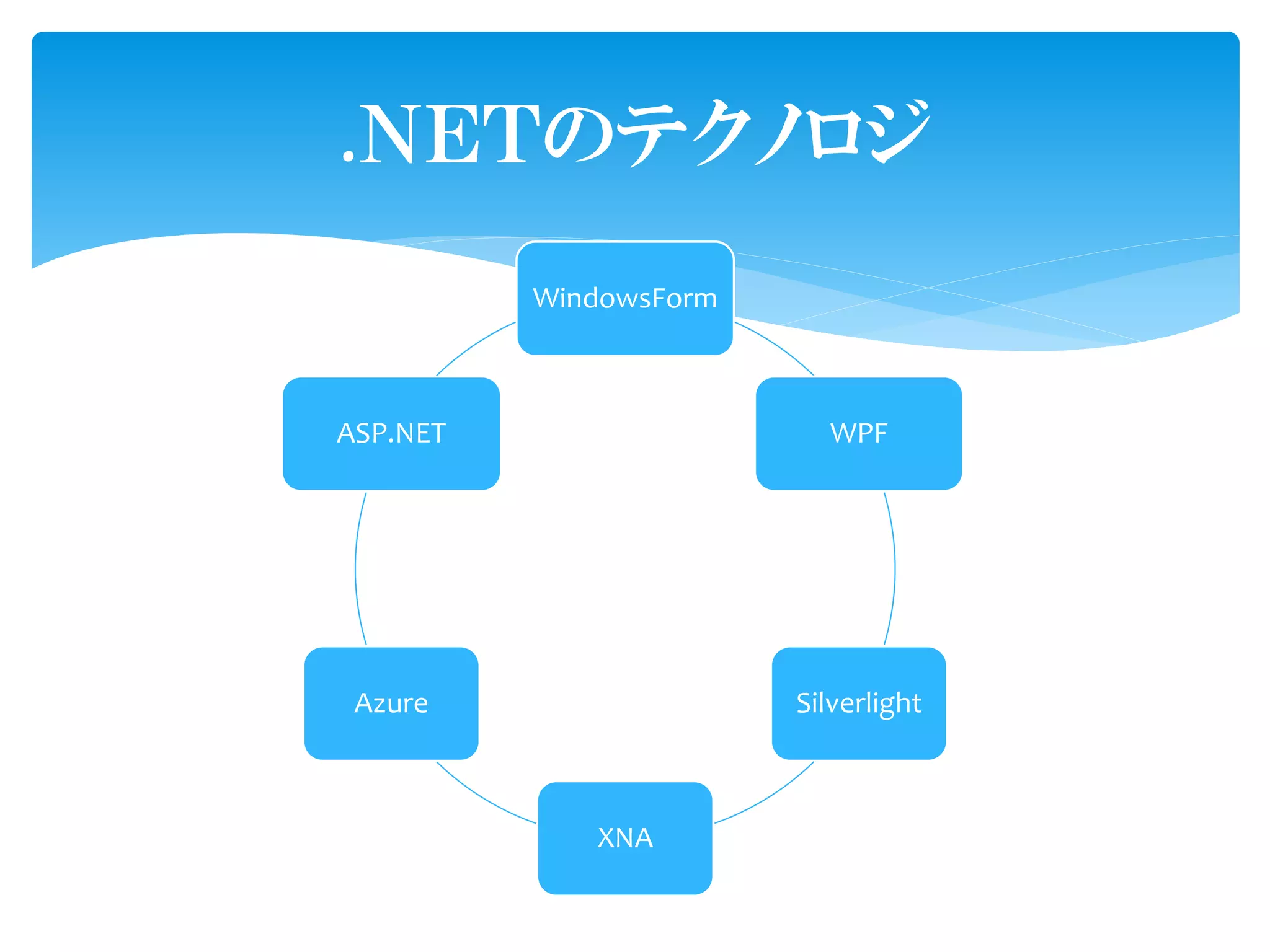 .ＮＥＴのテクノロジ
          WindowsForm



ASP.NET                   WPF




 Azure                  Silverlight



             XNA
 