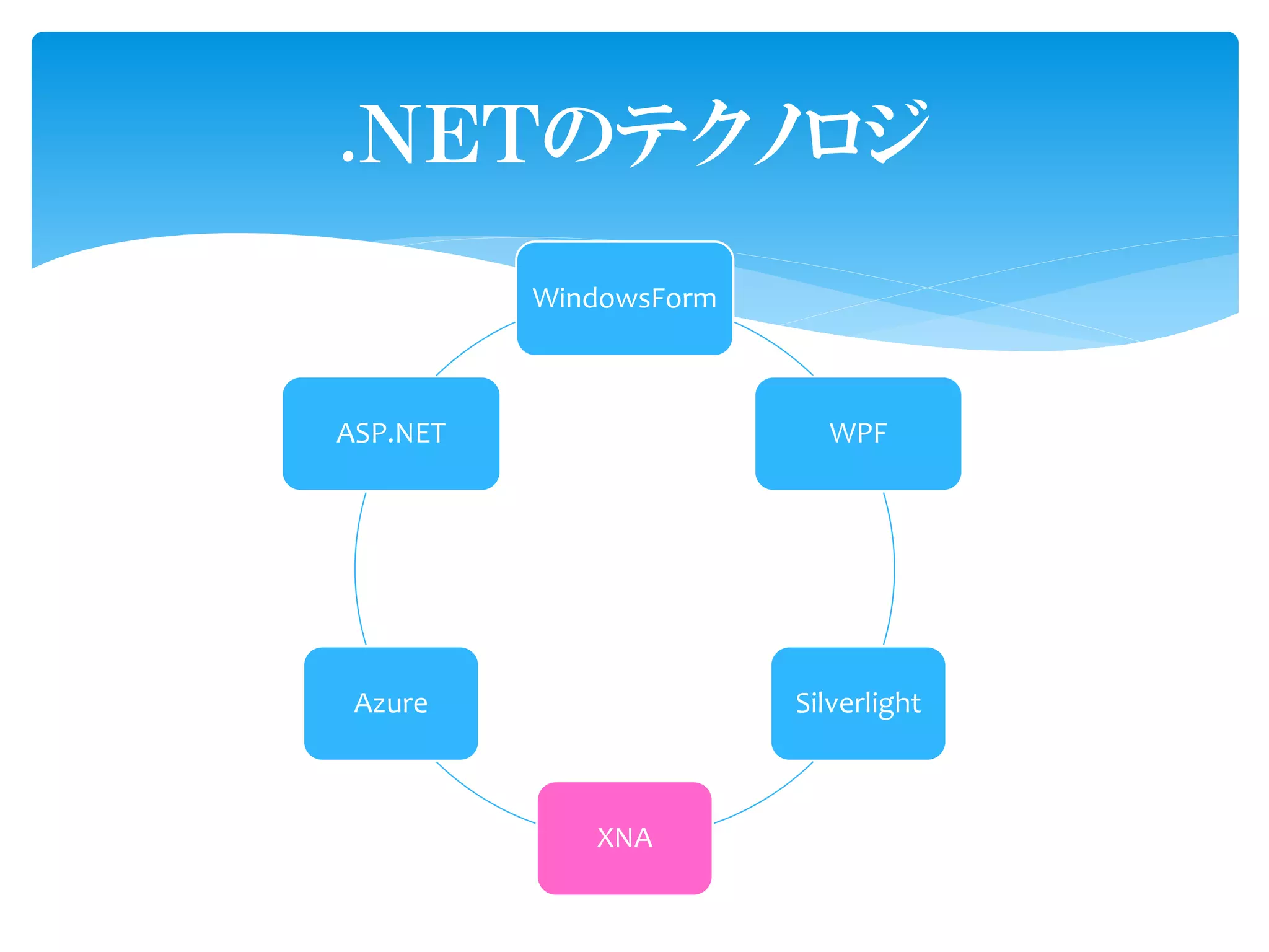 .ＮＥＴのテクノロジ
          WindowsForm



ASP.NET                   WPF




 Azure                  Silverlight



             XNA
 