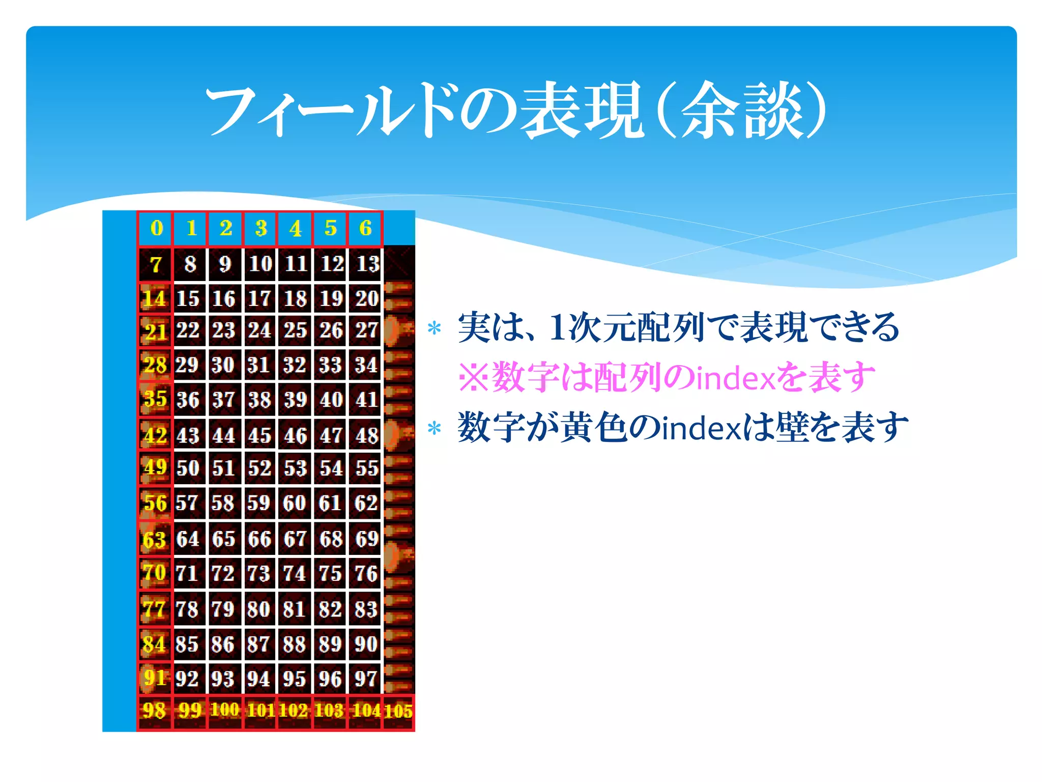 フィールドの表現（余談）


     実は、１次元配列で表現できる
      ※数字は配列のindexを表す
     数字が黄色のindexは壁を表す
 
