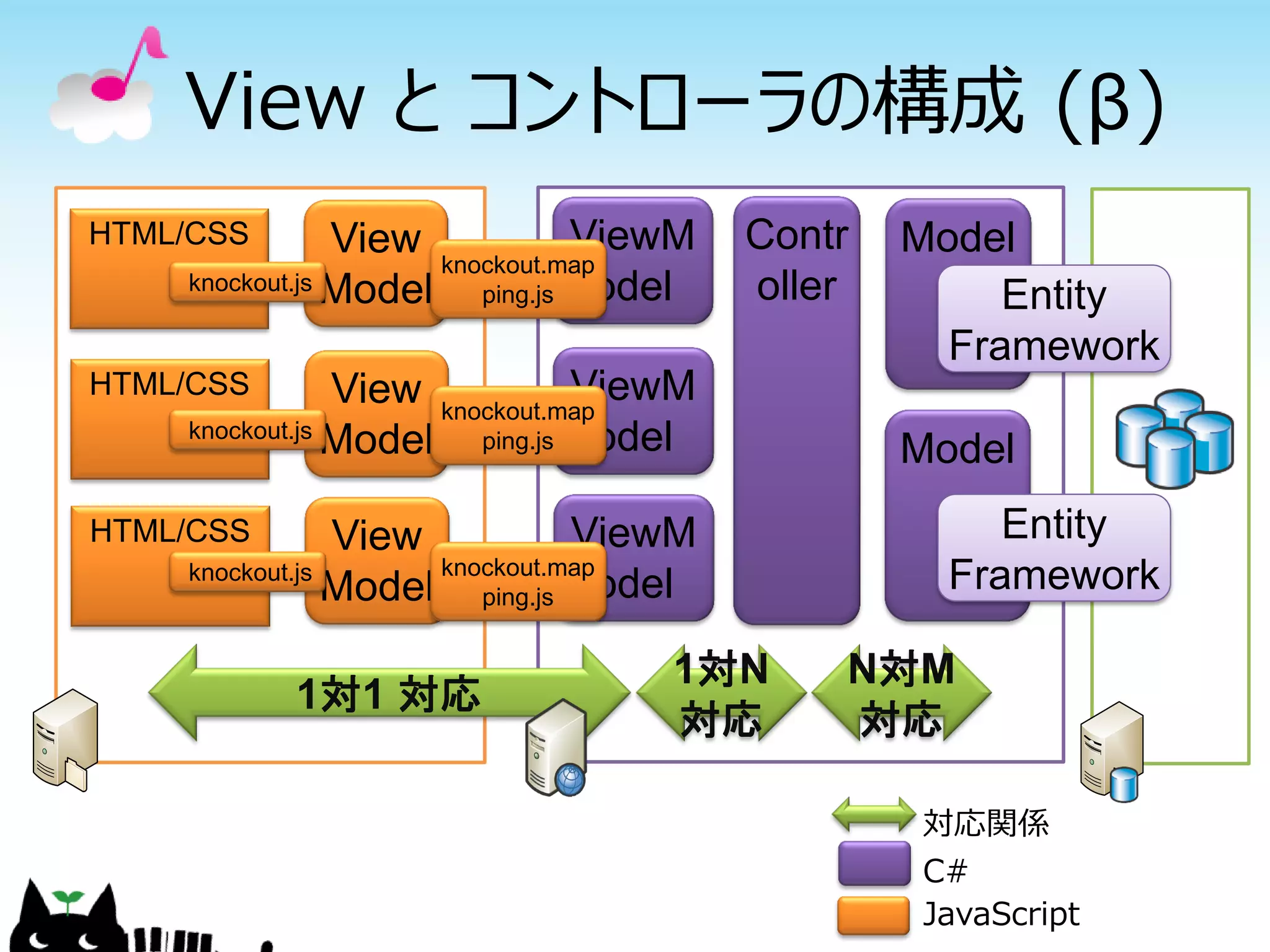 View と コントローラの構成 (β)
HTML/CSS                        ViewM
                View knockout.map       Contr   Model
    knockout.js Model   ping.js  odel   oller        Entity
                                                  Framework
HTML/CSS                       ViewM
                View knockout.map
    knockout.js
                Model ping.js odel              Model
HTML/CSS        View           ViewM                 Entity
                     knockout.map
    knockout.js
                Model ping.js odel                Framework

                                   1対N      N対M
           1対1 対応
                                   対応       対応

                                                対応関係
                                                C#
                                                JavaScript
 