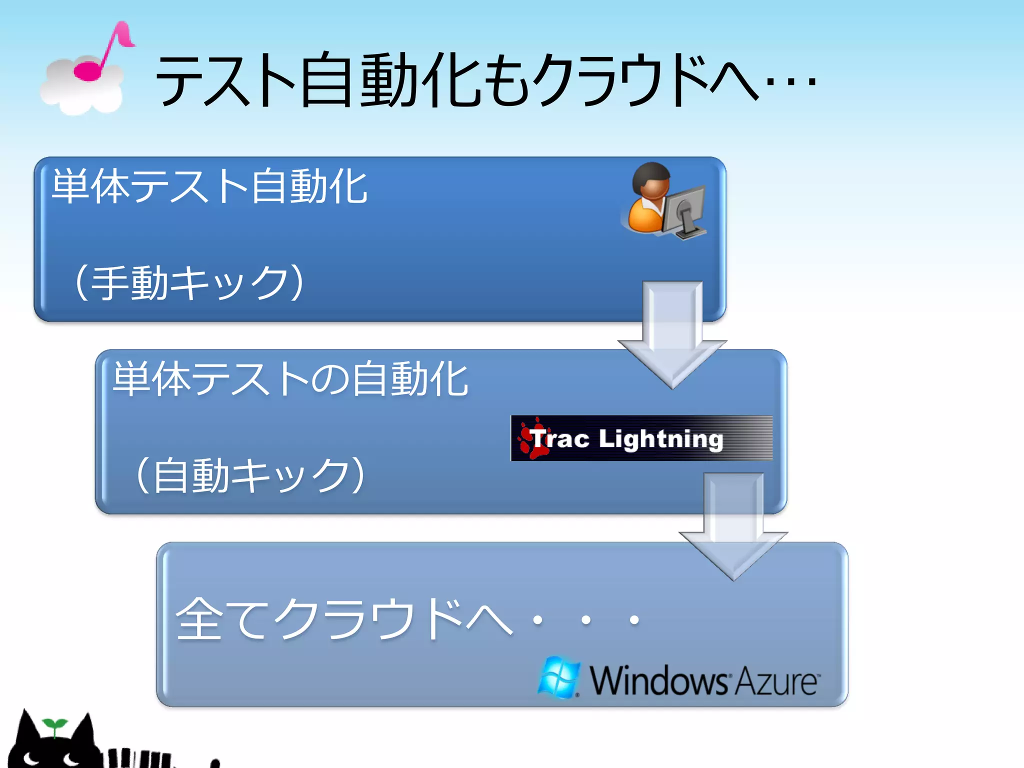テスト自動化もクラウドへ…
単体テスト自動化

（手動キック）

 単体テストの自動化

 （自動キック）


   全てクラウドへ・・・
 