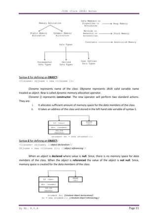 By Mr. K.V.R
Syntax-1 for defining an OBJECT:
<Clsname> objname = new <clsname (
Clsname represents name of the
treated as object. New is called dynamic memory allocation operator
Clsname () represents constructor
They are:
i. It allocates sufficient amount of memory space for the
ii. It takes an address of the
Syntax-2 for defining an OBJECT:
<Clsname> objname; //object declaration
Objname = new <clsname ()>; //
When an object is declared
members of the class. When the
memory space is created for the
J2SE (Core JAVA) Notes
:
clsname ()>
represents name of the class. Objname represents JAVA valid variable name
dynamic memory allocation operator.
constructor. The new operator will perform two standard actions.
It allocates sufficient amount of memory space for the data members
It takes an address of the class and stored in the left hand side variable of syntax
:
object declaration//
)>; //object referencing//
declared where value is null. Since, there is no memory space for
When the object is referenced the value of the object
memory space is created for the data members of the class.
Page 11
valid variable name
operator will perform two standard actions.
data members of the class.
and stored in the left hand side variable of syntax-1.
. Since, there is no memory space for data
object is not null. Since,
 