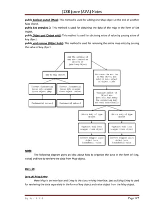 J2SE (core JAVA) Notes
By Mr. K.V.R
public boolean putAll (Map): This method is used for adding one Map object at the end of another
Map object.
public Set entrySet (): This method is used for obt
object.
public Object get (Object vobj): This method is used for obtaining value of value by passing value of
key object.
public void remove (Object kobj): This method is used for removing the entire map entry
the value of key object.
NOTE:
The following diagram gives an idea about how to organize the data in the form of (key,
value) and how to retrieve the data from Map object.
Day - 69:
java.util.Map.Entry:
Here Map is an interface and Entry i
for retrieving the data separately in the form of key object and value object from the Map object.
J2SE (core JAVA) Notes
This method is used for adding one Map object at the end of another
This method is used for obtaining the data of the map in the form of Set
This method is used for obtaining value of value by passing value of
This method is used for removing the entire map entry
The following diagram gives an idea about how to organize the data in the form of (key,
value) and how to retrieve the data from Map object.
Here Map is an interface and Entry is the class in Map interface. java.util.Map.Entry is used
for retrieving the data separately in the form of key object and value object from the Map object.
Page 127
This method is used for adding one Map object at the end of another
aining the data of the map in the form of Set
This method is used for obtaining value of value by passing value of
This method is used for removing the entire map entry by passing
The following diagram gives an idea about how to organize the data in the form of (key,
s the class in Map interface. java.util.Map.Entry is used
for retrieving the data separately in the form of key object and value object from the Map object.
 