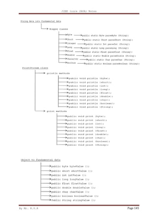 By Mr. K.V.R
J2EE (core JAVA) Notes
Page 145
 