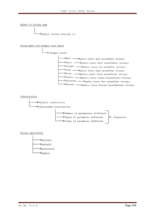 By Mr. K.V.R
J2EE (core JAVA) Notes
Page 146
 