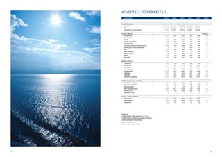 HOVEDTALL OG NØKKELTALL
          KONSERN                                                         2005        2004        2003        2002         2001         2005


     TRAFIKKUTVIKLINGEN
         Passasjerer                                                    4 433 072   4 211 284   4 241 870   4 243 684   4 080 211
         Biler                                                            809 188     823 029     818 467     797 574     738 143
         Fraktenheter (12m-ekvivalenter)                                  177 195     158 357     142 223     139 001     134 000

     RESULTAT (i NOK mill.)                                        1)                                                               (i EUR mill.)
         Driftsinntekter                                                   4 682       3 944       3 816       3 796       3 698           586
         Driftskostnader                                                  -3 740      -3 151      -2 963      -2 901      -2 948          -468
         EBITDA                                                    2)        942         793         853         895         749           118
         Ordinære avskrivninger                                            -495        -367        -367        -390        -389            -62
         Charterkostnader                                                    -77         -74         -37         -37         -53           -10
         Driftsresultat før nedskrivning/tap/gevinst                         369         352         449         467         306             46
         Gevinst og tap ved salg, nedskrivninger                               9           1           8       -150           -4               1
         EBIT                                                                378         353         457         317         302             47
         Netto finansposter                                                -122          -89       -107           12       -134            -15
         Resultat før skatt                                                  256         263         349         329         168             32
         Skatter                                                             -87         -94       -108        -106          -60           -11
         Årsresultat                                                         169         169         241         222         108             21

     BALANSE (i NOK mill.)
         Omløpsmidler                                                        615         769         549         880         619             77
         Anleggsmidler                                                     5 699       5 521       3 374       3 406       3 604            713
         Sum eiendeler                                                     6 314       6 290       3 923       4 285       4 223            790
         Kortsiktig gjeld                                                    566         595         407         814         434             71
         Langsiktig gjeld                                                  3 216       3 270       1 361       1 478       1 784            403
         Utsatt skatt                                                        557         512         432         471         516             70
         Egenkapital                                                       1 973       1 912       1 720       1 519       1 487            247
         Sum gjeld og egenkapital                                          6 314       6 290       3 923       4 285       4 223            790

     LIKVIDITET (i NOK mill./%) / SOLIDITET
          Likvide midler per 31.12.                                3)      1 508       1 465         631         430         412            189
          Kontantstrøm fra driften                                 4)        865         714         816         858         696            108
          Egenkapitalandel %                                                  31          31          44          35          35
          Netto rentebærende gjeld                                         3 082       3 017       1 130       1 160       1 426            402
          EBITDA Color Line                                                  936         788         846         889         743            117
          EBITDA Color Hotels                                                  6           5           7           6           6              1

     ANSATTE / DIVERSE KOSTNADER
         Antall ansatte                                            5)      3 827       3 268       3 065       2 812       2 925
         Lønnskostnader                                                    1 303       1 102       1 053       1 079       1 141            163
         Havneavgifter                                                       138         121         114          92          78             17




     Definisjoner:
     1) Beløp omregnet i EURO, valutakurs per 31.12.05
     2) Driftsresultat før ordinære avskrivninger og charterleie
     3) Inklusive uutnyttede trekkrettigheter
     4) EBITDA minus charterleie
     5) Inklusive deltidsansatte i 2005




22                                                                                                                                                  23
 