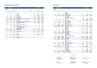 RESULTATREGNSKAP                                                                                                                                  BALANSE
                MORSELSKAP                                                                                              KONSERN                                  MORSELSKAP                                                                                  KONSERN

Beløp i TNOK                                                                                                                                      Beløp i TNOK

        2005        2004       2003                                                                 Note        2005         2004         2003           2005         2004         2003                                                 Note         2005         2004        2003
                                                                                                                                                                                           EIENDELER
      139 964     118 440    228 529   Salgsinntekt                                                   15    4 682 065    3 943 941    3 816 026                                            Anleggsmidler
                                                                                                                                                                                           Immaterielle eiendeler
            0           0          0   Varekostnad                                                         -1 540 505   -1 272 539   -1 174 266       240 931      258 964       280 998   Goodwill/rettigheter                             7     671 301      738 030     808 760
       -7 525      -6 575     -5 899   Lønnskostnad                                                 8,10   -1 302 612   -1 101 771   -1 053 226       240 931      258 964       280 998   Sum immaterielle eiendeler                             671 301      738 030     808 760
      -18 471     -15 825    -20 771   Annen driftskostnad                                             9    -896 725     -775 858     -733 611                                             Varige driftsmidler
            0           0          0   Tap på fordringer                                                        -175         -454        -2 650              0           0            0    Anlegg under utførelse                                   12 655            0           0
      -25 996     -22 400    -26 670   Sum driftskostnader                                                 -3 740 017   -3 150 622   -2 963 753              0           0            0    Tomter, bygninger og annen fast eiendom          7      326 531      317 205     269 778
      113 968      96 040    201 859   Driftsresultat før avskrivninger og charterleie (EBITDA)               942 048      793 319      852 273            773         358          712    Maskiner, inventar                               7       60 166       45 320      50 361
      -22 210     -22 289    -22 297   Ordinær avskrivning                                             7    -495 339     -367 010     -367 108               0           0            0    Skip                                             7    4 105 638    4 273 028   1 876 040
            0           0          0   Charterleie                                                     9      -77 301      -73 878      -36 463            773         358          712    Sum varige driftsmidler                               4 504 990    4 635 553   2 196 179
       91 758      73 751    179 562   Driftsresultat etter ordinære avskrivninger og charterleie             369 408      352 431      448 702                                            Finansielle anleggsmidler
           39           0          0   Gevinst tap ved salg, nedskrivninger                            7        8 926          268        7 799     2 500 929     1 999 429   1 979 468    Investering i datterselskap                      2            0            0           0
       91 797      73 751    179 562   DRIFTSRESULTAT EBIT                                                    378 334      352 699      456 501        25 429        22 096           0    Aksjer og andre andeler                         14       25 429       22 096           0
                                                                                                                                                            0             0           0    Andre fordringer                             3,8,17     496 891      125 295     369 046
      119 596      52 854     78 634   Renteinntekt fra foretak i samme konsern                                    0            0            0      2 721 168     3 289 113   1 359 003    Lån til foretak i samme konsern                  3            0            0           0
        1 242         316     20 340   Annen renteinntekt                                                     14 223        7 481       27 323      5 247 526     5 310 638   3 338 471    Sum finansielle anleggsmidler                           522 320      147 391     369 046
            0           0    -16 475   Verdiendring av markedsbaserte finansielle omløpsmidler                     0            0      -16 475      5 489 230     5 569 960   3 620 181    Sum anleggsmidler                                     5 698 611    5 520 974   3 373 985
       84 918       1 597      4 788   Annen finansinntekt/kostnad                                            34 853          952        3 628                                             Omløpsmidler
            0           0     -9 527   Rentekostnad til foretak i samme konsern                                    0            0            0              0             0           0    Varebeholdning                                   5      163 870      133 429     120 909
     -159 796     -90 233   -112 123   Annen rentekostnad                                                   -171 360      -97 918     -121 956              0             0           0    Kundefordringer                                  5       92 785       77 879      81 219
       45 960     -35 466    -34 363   NETTO FINANSPOSTER                                                   -122 284      -89 485     -107 480             25        30 027      25 064    Andre fordringer                                 3      224 109      304 668     141 019
                                                                                                                                                            0             0       4 487    Andre omløpsaksjer                                            0            0       4 487
      137 757      38 285    145 199   RESULTAT FØR SKATTER                                                  256 050      263 214      349 021        101 169        57 361     101 124    Bankinnskudd, kontanter o.l.                            134 238      252 556     201 587
                                                                                                                                                      101 194        87 388     130 675    Sum omløpsmidler                                        615 002      768 532     549 221
      -38 862     -17 719    -39 132   Skattekostnad                                                  13     -87 020      -94 247     -107 917      5 590 424     5 657 348   3 750 856    SUM EIENDELER                                         6 313 613    6 289 506   3 923 206
                                                                                                                                                                                           GJELD OG EGENKAPITAL
       98 895      20 566    106 067   ÅRSRESULTAT                                                           169 030      168 967      241 104                                             Innskutt egenkapital
                                                                                                                                                      143 600       143 600     141 200    Aksjekapital (71 800 000 aksjer à NOK 2,-)      11      143 600      143 600     141 200
            0           0    152 500   Utdelt utbytte                                                                                               1 478 436     1 478 436   1 420 836    Overkursfond                                          1 478 436    1 478 467   1 420 837
      108 593      76 793    252 314   Avgitt konsernbidrag                                                                                         1 622 036     1 622 036   1 562 036    Sum innskutt egenkapital                              1 622 036    1 622 067   1 562 037
                                                                                                                                                      792 395       802 093     816 857    Annen egenkapital                                       350 484      289 795     157 508
                                                                                                                                                    2 414 431     2 424 129   2 378 893    Sum egenkapital                                 12    1 972 520    1 911 862   1 719 545
                                                                                                                                                                                           Gjeld
                                                                                                                                                                                           Avsetning for forpliktelser
                                                                                                                                                       69 057       72 425        77 370   Utsatt skatt                                    13     557 425      512 085     432 023
                                                                                                                                                          831          544           638   Øvrige avsetninger for forpliktelser             8       1 880            0       3 403
                                                                                                                                                       69 888       72 969        78 008   Sum avsetninger for forpliktelser                      559 305      512 085     435 426
                                                                                                                                                                                           Langsiktig gjeld
                                                                                                                                                    1 901 234     2 468 203   1 201 320    Gjeld til kredittinstitusjoner                   6    2 035 568    2 617 290   1 361 282
                                                                                                                                                    1 180 000       653 000                Obligasjonslån                                   6    1 180 000      653 000
                                                                                                                                                    3 081 234     3 121 203   1 201 320    Sum langsiktig gjeld                                  3 215 568    3 270 290   1 361 282
                                                                                                                                                                                           Kortsiktig gjeld
                                                                                                                                                            0             0           0    Leverandørgjeld                                         196 515      215 271     153 374
                                                                                                                                                            0             0           0    Gjeld til kredittinstitusjoner                           42 919       42 059           0
                                                                                                                                                       24 871        39 047      92 635    Annen kortsiktig gjeld                           4      326 786      337 939     253 579
                                                                                                                                                       24 871        39 047      92 635    Sum kortsiktig gjeld                                    566 220      595 269     406 953
                                                                                                                                                    5 590 424     5 657 348   3 750 856    SUM GJELD OG EGENKAPITAL                              6 313 613    6 289 506   3 923 206



                                                                                                                                                                                                                  Oslo, 14. mars 2006




                                                                                                                                                                  Morten Garman                                      Olav N. Sunde                       Bjørn Paulsen
                                                                                                                                                                   Styreformann                                       Konsernsjef




                                                                                                                                                                   Leif Klevan                                      Lars V. Petersen                     Tommy Wedel


28                                                                                                                                                                                                                                                                                29
 