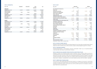 NOTE 12. EGENKAPITAL                                                               NOTE 13. SKATT

Beløp i TNOK               Aksjekapital   Overkursfond        Annen         Sum    Beløp i TNOK                                                     MORSELSKAP                                   KONSERN
                                                         egenkapital                                                                            2005           2004                       2005             2004
MORSELSKAP                                                                         Årets skattekostnad fremkommer slik:
Egenkapital per 31.12.03     141 200       1 420 836       816 857     2 378 893   Betalbar skatt                                                   0              0                                         30
Avgitt konsernbidrag                                       -35 330      -35 330    Skatteelement konsernbidrag                                42 230         21 502                     42 230         13 739
Innskutt egenkapital            2 400         57 600                     60 000    Refusjonskrav etter delingsmodellen                                        1 162                                        1 162
Årets resultat                                              20 566       20 566    Effekt av endring i skatteregler                                          10 177                                        -743
Egenkapital per 31.12.04     143 600       1 478 436       802 093     2 424 129   Endring i utsatt skatt                                     -3 368        -15 122                     44 790         80 062
Avgitt konsernbidrag                                     -108 593      -108 593    Skattekostnad ordinært resultat                            38 862         17 719                     87 020         94 250
Årets resultat                                              98 895       98 895    Avstemming fra nominell til faktisk skattesats:
Egenkapital per 31.12.05     143 600       1 478 436       792 395     2 414 431   Resultat før skatt inklusiv ekstraordinært resultat       137 757         38 285                    256 050        263 214
                                                                                   Ordinært resultat                                         137 757         38 285                    256 050        263 214
KONSERN                                                                            Forventet inntektsskatt etter nominell skattesats (28%)    38 572         10 720                     71 714         73 677
Egenkapital per 31.12.03     141 200       1 420 837       157 508     1 719 545   Skatteeffekten av følgende poster:
Avgitt konsernbidrag                                       -35 330      -35 330    Ikke fradragsberettigede kostnader                            385             258                    15 424         15 095
Innskutt egenkapital            2 400         57 600                     60 000    Effekt av endringer i skatteregler                                         4 598                                        3 334
Omregnet differanse                                30       -1 350       -1 320    Korreksjon midlertidige forskjeller tidligere år              -95               0                      -118                 0
Årets resultat                                             168 967      168 967    Refusjonsskatt                                                             1 162                                        1 162
Egenkapital per 31.12.04     143 600       1 478 467       289 795     1 911 862   Andre poster                                                                  981                                        979
Avgitt konsernbidrag                                     -108 593      -108 593    Skattekostnad                                              38 862         17 719                     87 020         94 247
Omregnet differanse                               -31          252          221    Effektiv skattesats                                           28%             46%                       30%              41%
Årets resultat                                             169 030      169 030    Spesifikasjon av skatteeffekten av midlertidige
Egenkapital per 31.12.05     143 600       1 478 436       350 484     1 972 520   forskjeller og underskudd til fremføring:
                                                                                   Anleggsmidler                                             208 851        224 144                  1 905 072      1 763 667
                                                                                   Gevinst og tapskonto                                       42 002         52 502                     60 317         73 535
                                                                                   Omløpsmidler                                                 -831        -11 133                     -4 913        -16 000
                                                                                   Gjeld                                                      -3 389         -6 851                     29 790             9 781
                                                                                   Underskudd til fremføring                                        0              0                                   -1 236
                                                                                   Sum                                                       246 633        258 662                  1 990 266      1 542 939
                                                                                   Utsatt skatteforpliktelse i balansen                       69 057         72 425                    557 425        512 085
                                                                                   Skattesatsen i Norge er 28%, i Danmark 30%.


                                                                                   NOTE 14. AKSJER OG ANDRE ANDELER
                                                                                   Selskapet eier 39 prosent av Ålesund Stadion AS og Ålesund Stadion KS. Color Groups andel av kommittert kapital i Ålesund
                                                                                   Stadion KS er NOK 33,2 millioner, herav er NOK 22,1 millioner innbetalt. Innbetalt aksjekapital utgjør NOK 3,3 millioner.

                                                                                   NOTE 15. VIRKSOMHETSOMRÅDER
                                                                                   Hovedvirksomhetsområdet er cruise-fergedrift. Konsernets driftsinntekter fordeler seg på virksomhetsområdene
                                                                                   Cruise-Ferge (NOK 4 655 millioner) og Hotell (NOK 27 millioner).


                                                                                   NOTE 16. ANDRE IKKE BALANSEFØRTE FORPLIKTELSER OG USIKRE FORPLIKTELSER
                                                                                   Selskapet har mottatt et krav vedrørende avgifter på salg av mineralvann. Kravet er på TNOK 21 890 inkl. renter. Det er
                                                                                   innsendt klage på kravet. Det forventes medhold, og kravet er derfor ikke regnskapsført i regnskapet for 2005. Color Line
                                                                                   Danmark AS, som inngår i konsernet, har fått et krav fra Skatteadministrasjonen om økning av inntekten for årene 1999
                                                                                   og 2000 med henholdsvis TDKK 10 946 og TDKK 12 704. Inntekten vedrører administrasjonsinntekter fra morselskapet i
                                                                                   Norge. Kravet er innklaget til Landsskatteretten. Det forventes medhold, og kravet er derfor ikke bokført i regnskapet.


                                                                                   NOTE 17. STØRRE ENKELTTRANSAKSJONER
                                                                                   Color Line AS har i 2005 inngått endelig avtale med Aker Finnyards Inc. for bygging av tre nye skip. Ett i samme klasse
                                                                                   som M/S Color Fantasy, der kontraktssummen er på ca EUR 325 millioner, og to nye Ro/Pax SuperSpeed skip med total
                                                                                   kontraktssum på EUR 253,4 millioner. Levering finner sted i 2007 og 2008. Konsernet har ved utgangen av 2005 inn-
                                                                                   betalt TNOK 360 151 av kontraktssummen.

40                                                                                                                                                                                                                 41
 