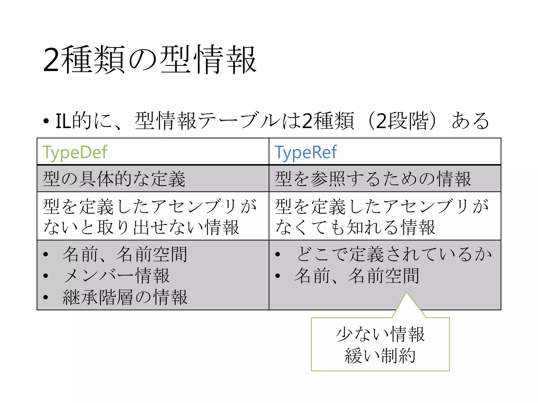 2種類の型情報
• IL的に、型情報テーブルは2種類（2段階）ある
TypeDef

TypeRef

型の具体的な定義

型を参照するための情報

型を定義したアセンブリが
ないと取り出せない情報
• 名前、名前空間
• メンバー情報
• 継承階層の情報

型を定義したアセンブリが
なくても知れる情報
• どこで定義されているか
• 名前、名前空間
少ない情報
緩い制約

 
