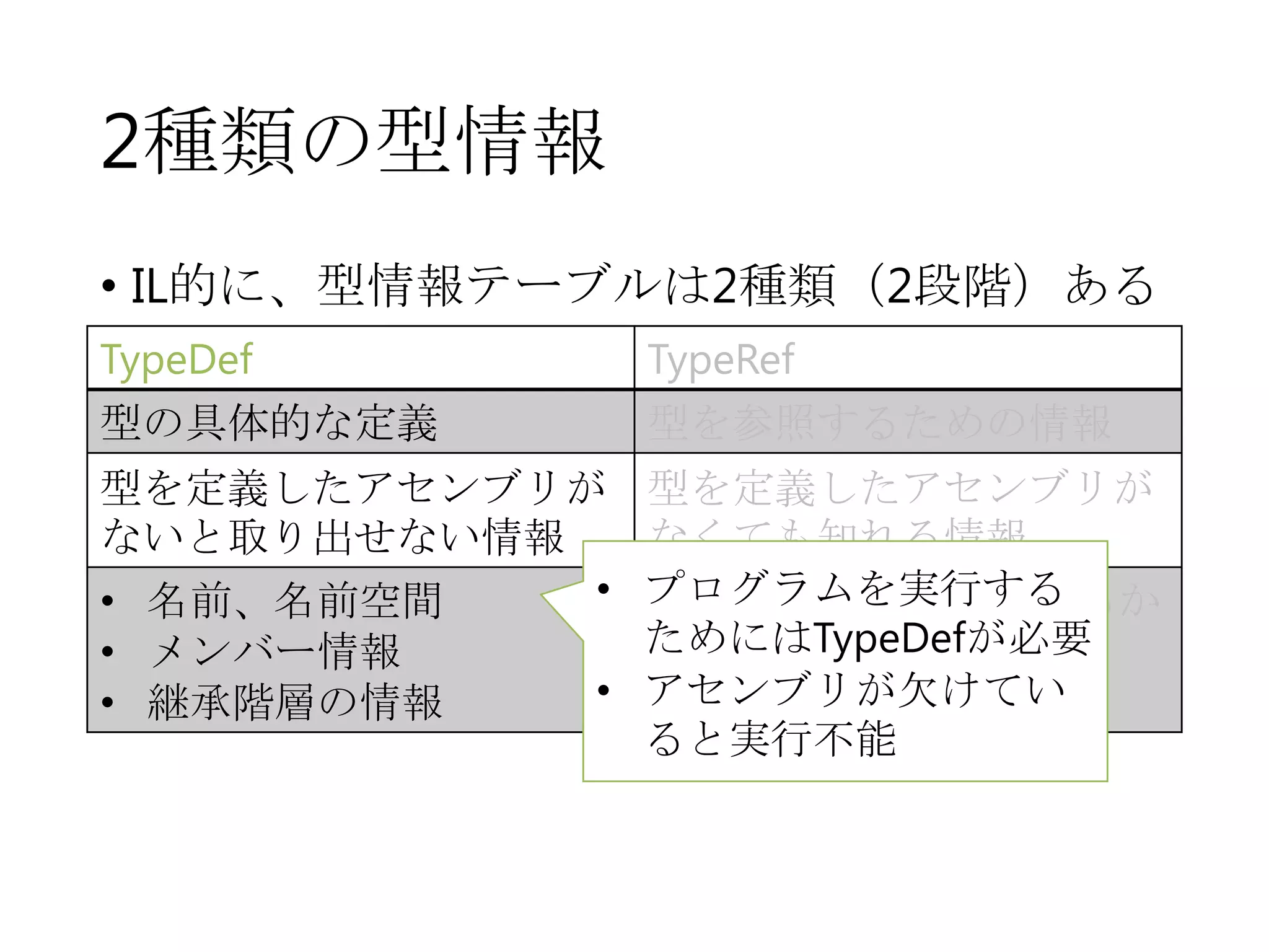 2種類の型情報
• IL的に、型情報テーブルは2種類（2段階）ある
TypeDef

TypeRef

型の具体的な定義

型を参照するための情報

型を定義したアセンブリが
ないと取り出せない情報
•
• 名前、名前空間
• メンバー情報
•
• 継承階層の情報

型を定義したアセンブリが
なくても知れる情報
プログラムを実行する
• どこで定義されているか
ためにはTypeDefが必要
• 名前、名前空間
アセンブリが欠けてい
ると実行不能

 