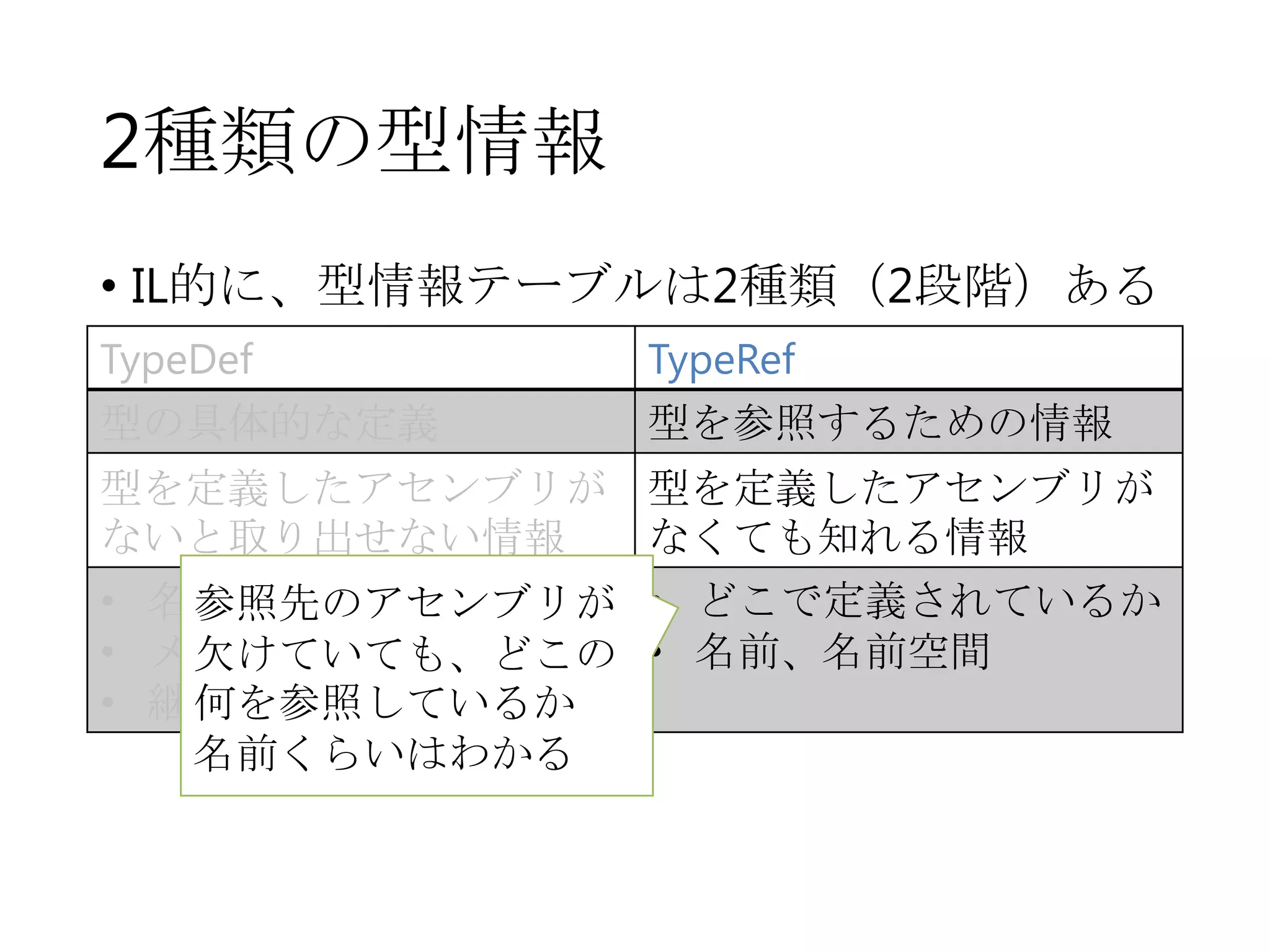 2種類の型情報
• IL的に、型情報テーブルは2種類（2段階）ある
TypeDef

TypeRef

型の具体的な定義

型を参照するための情報

型を定義したアセンブリが
ないと取り出せない情報
• 名前、名前空間
参照先のアセンブリが
• メンバー情報
欠けていても、どこの
• 継承階層の情報
何を参照しているか
名前くらいはわかる

型を定義したアセンブリが
なくても知れる情報
• どこで定義されているか
• 名前、名前空間

 