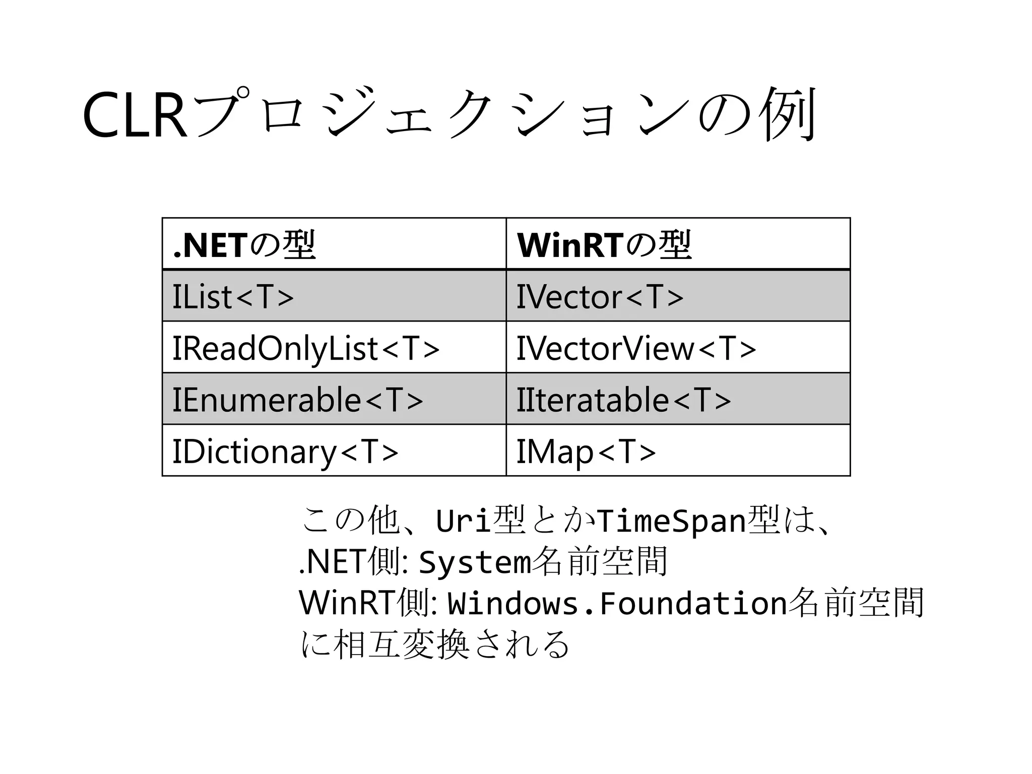 CLRプロジェクションの例
.NETの型
IList<T>
IReadOnlyList<T>

WinRTの型
IVector<T>
IVectorView<T>

IEnumerable<T>
IDictionary<T>

IIteratable<T>
IMap<T>

この他、Uri型とかTimeSpan型は、
.NET側: System名前空間
WinRT側: Windows.Foundation名前空間
に相互変換される

 