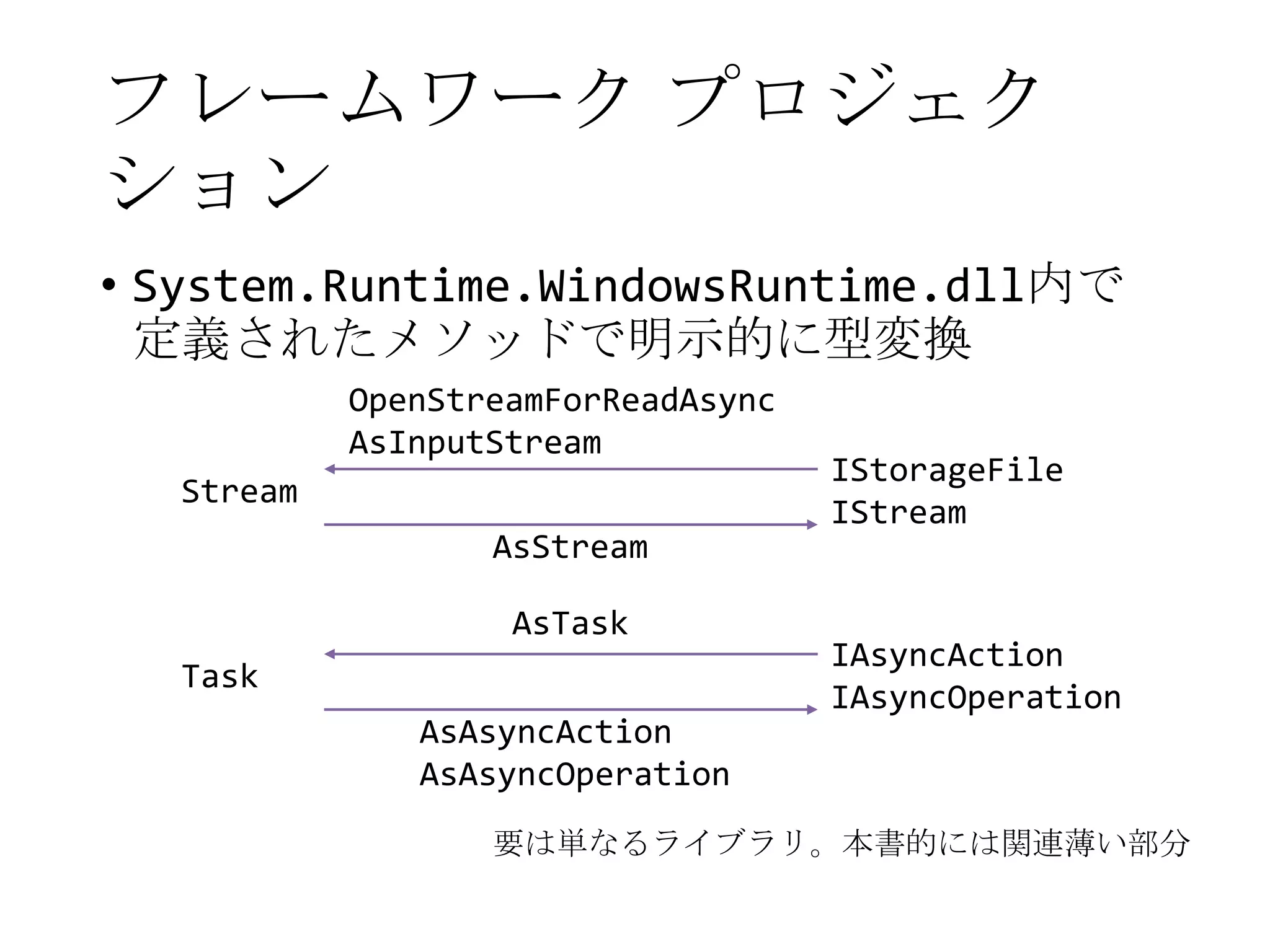 フレームワーク プロジェク
ション
• System.Runtime.WindowsRuntime.dll内で
定義されたメソッドで明示的に型変換
OpenStreamForReadAsync
AsInputStream
Stream
AsStream
AsTask
Task
AsAsyncAction
AsAsyncOperation

IStorageFile
IStream

IAsyncAction
IAsyncOperation

要は単なるライブラリ。本書的には関連薄い部分

 