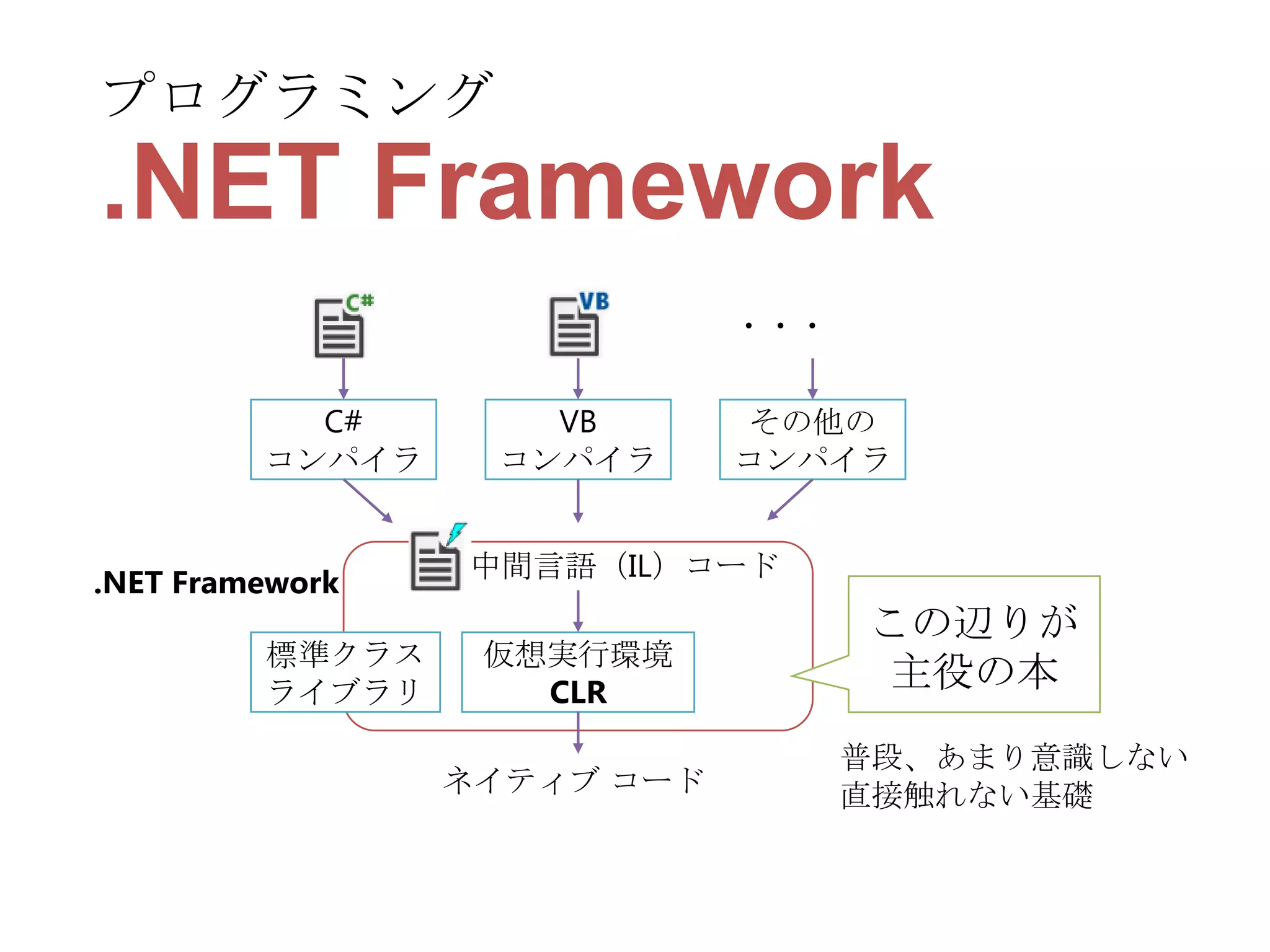 プログラミング

.NET Framework
・・・
C#
コンパイラ

.NET Framework
標準クラス
ライブラリ

VB
コンパイラ

その他の
コンパイラ

中間言語（IL）コード
仮想実行環境
CLR
ネイティブ コード

この辺りが
主役の本
普段、あまり意識しない
直接触れない基礎

 