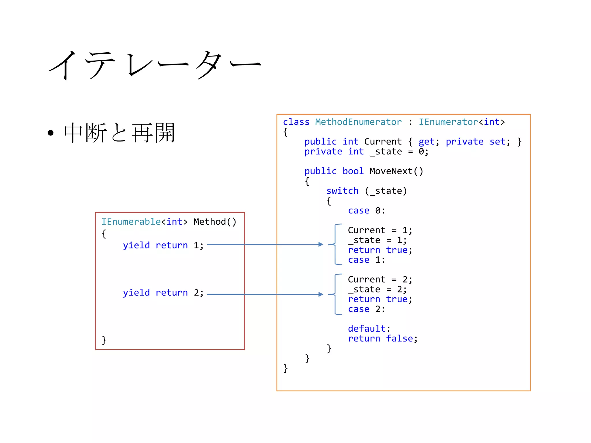 イテレーター
• 中断と再開

class MethodEnumerator : IEnumerator<int>
{
public int Current { get; private set; }
private int _state = 0;
public bool MoveNext()
{
switch (_state)
{
case 0:

IEnumerable<int> Method()
{
yield return 1;

Current = 1;
_state = 1;
return true;
case 1:
Current = 2;
_state = 2;
return true;
case 2:

yield return 2;

}
}

}

}

default:
return false;

 
