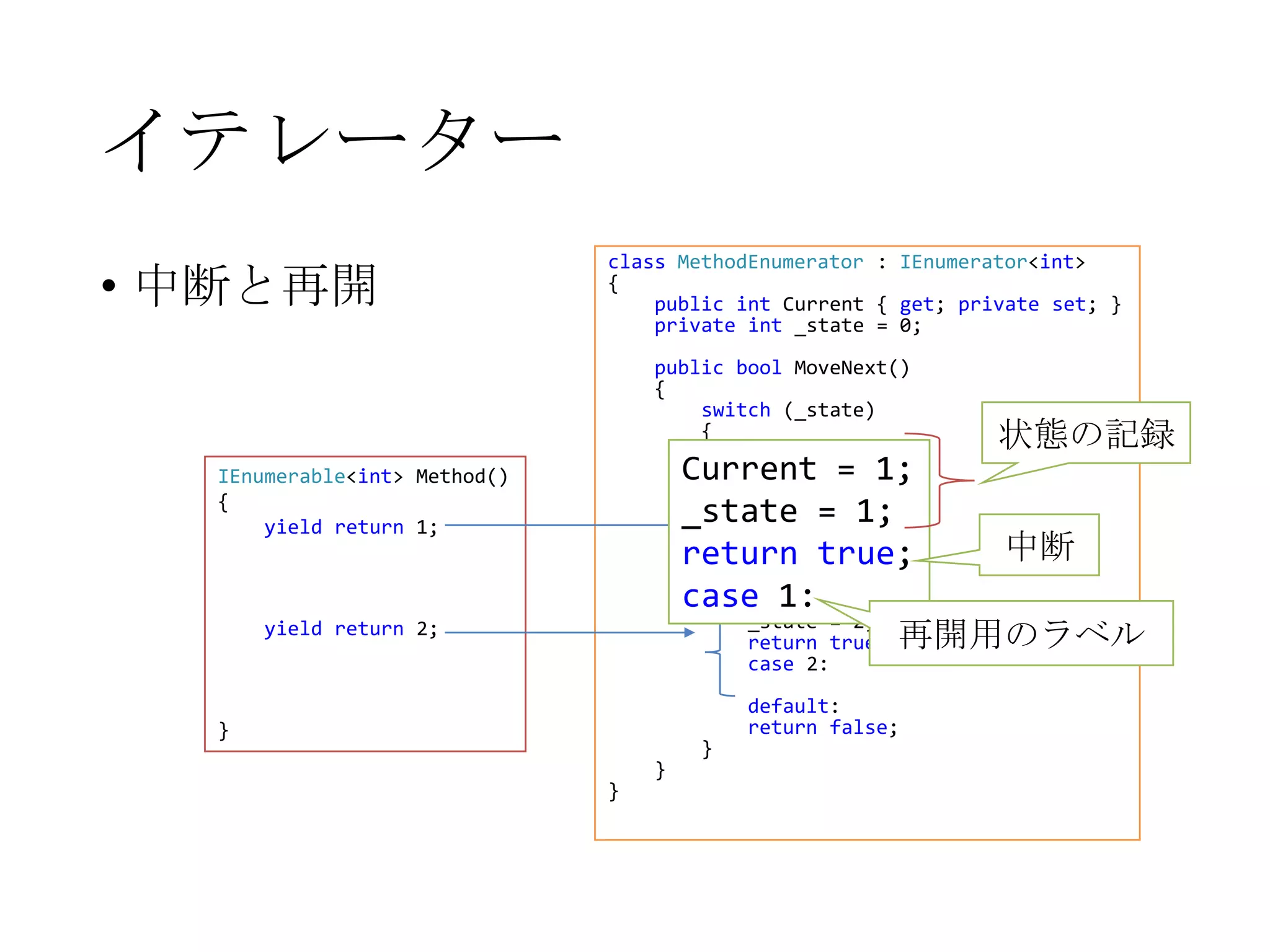 イテレーター
• 中断と再開

class MethodEnumerator : IEnumerator<int>
{
public int Current { get; private set; }
private int _state = 0;
public bool MoveNext()
{
switch (_state)
{
case 0:

状態の記録

Current = 1;
Current = 1;
_state = 1;
_state = 1;
return true;
中断
return 1:
case true;
case 1: = 2;
Current
_state = 2;
return true; 再開用のラベル

IEnumerable<int> Method()
{
yield return 1;

yield return 2;

case 2:
}
}

}

}

default:
return false;

 