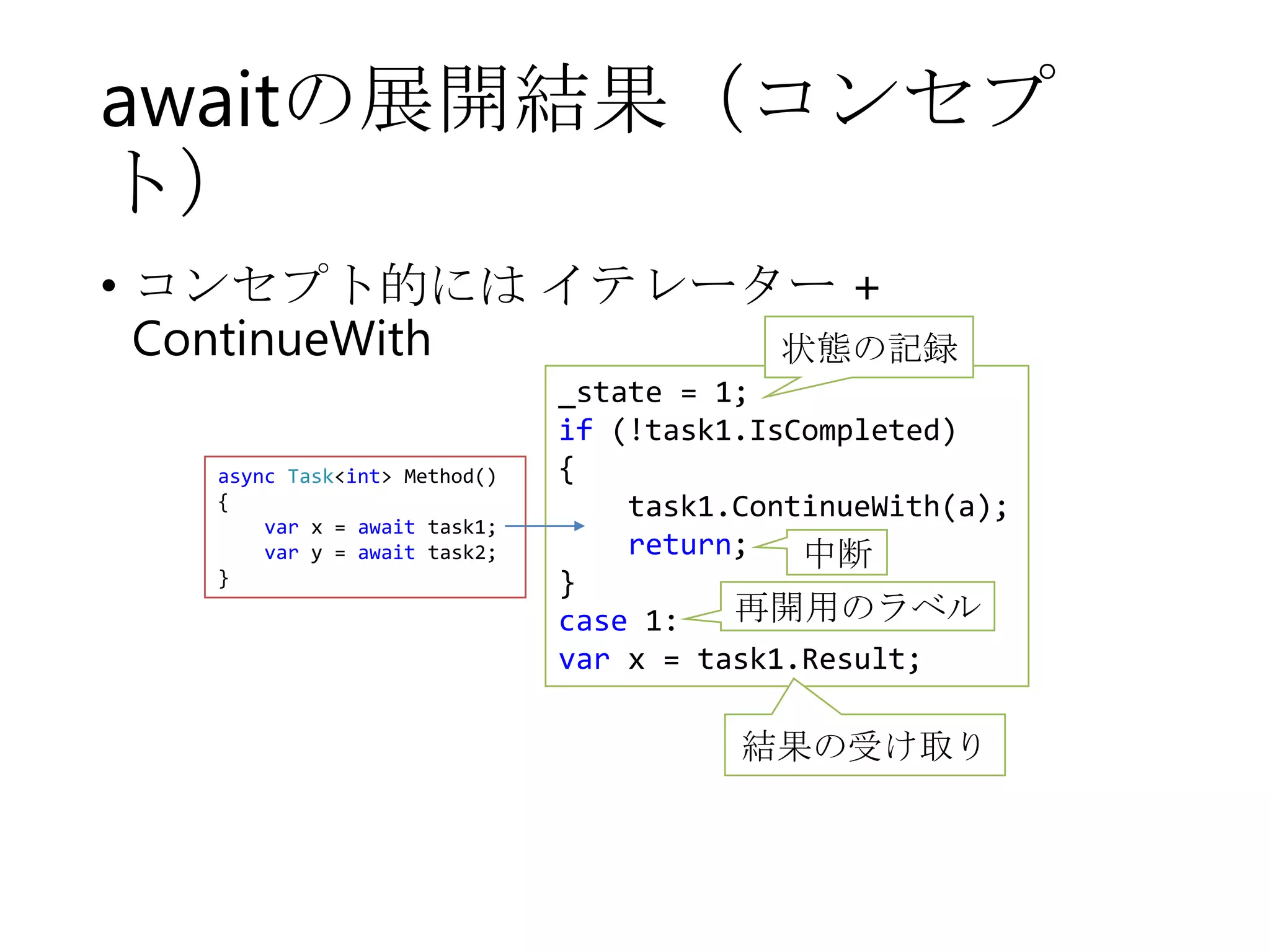 awaitの展開結果（コンセプ
ト）
• コンセプト的には イテレーター +
ContinueWith
状態の記録
async Task<int> Method()
{
var x = await task1;
var y = await task2;
}

_state = 1;
if (!task1.IsCompleted)
{
task1.ContinueWith(a);
return;
中断
}
再開用のラベル
case 1:
var x = task1.Result;

結果の受け取り

 
