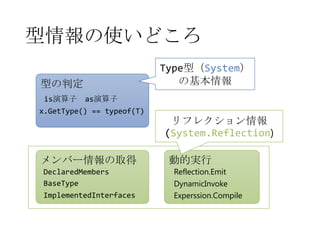 型情報の使いどころ
Type型（System）
の基本情報

型の判定
is演算子

as演算子

x.GetType() == typeof(T)

メンバー情報の取得
DeclaredMembers
BaseType
ImplementedInterfaces

リフレクション情報
(System.Reflection)
動的実行
Reflection.Emit
DynamicInvoke
Experssion.Compile

 