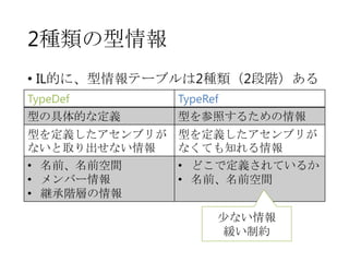 2種類の型情報
• IL的に、型情報テーブルは2種類（2段階）ある
TypeDef

TypeRef

型の具体的な定義

型を参照するための情報

型を定義したアセンブリが
ないと取り出せない情報
• 名前、名前空間
• メンバー情報
• 継承階層の情報

型を定義したアセンブリが
なくても知れる情報
• どこで定義されているか
• 名前、名前空間
少ない情報
緩い制約

 