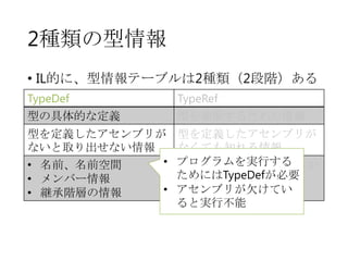 2種類の型情報
• IL的に、型情報テーブルは2種類（2段階）ある
TypeDef

TypeRef

型の具体的な定義

型を参照するための情報

型を定義したアセンブリが
ないと取り出せない情報
•
• 名前、名前空間
• メンバー情報
•
• 継承階層の情報

型を定義したアセンブリが
なくても知れる情報
プログラムを実行する
• どこで定義されているか
ためにはTypeDefが必要
• 名前、名前空間
アセンブリが欠けてい
ると実行不能

 