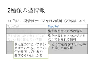 2種類の型情報
• IL的に、型情報テーブルは2種類（2段階）ある
TypeDef

TypeRef

型の具体的な定義

型を参照するための情報

型を定義したアセンブリが
ないと取り出せない情報
• 名前、名前空間
参照先のアセンブリが
• メンバー情報
欠けていても、どこの
• 継承階層の情報
何を参照しているか
名前くらいはわかる

型を定義したアセンブリが
なくても知れる情報
• どこで定義されているか
• 名前、名前空間

 
