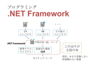 プログラミング

.NET Framework
・・・
C#
コンパイラ

.NET Framework
標準クラス
ライブラリ

VB
コンパイラ

その他の
コンパイラ

中間言語（IL）コード
仮想実行環境
CLR
ネイティブ コード

この辺りが
主役の本
普段、あまり意識しない
直接触れない基礎

 