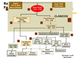Christian Looff
Sanhueza
Ramas de laRamas de la
Familia EconómicaFamilia Económica
Nueva
Macroeconomía
Clásica
CLÁSICOS
Siglos
XVI al XVIII
Mercantilistas
Siglo XVIII
Fisiócratas
Adam Smith
1723 - 1790
Thomas Robert
Maltus
1766 -- 1824
Carlos Marx
1818 - 1883
Piero Sraffa
1898 - 1983
David Ricardo
1772 - 1823
Stuart Mills
1806 - 1873
Nueva
Izquierda
Neoclásicos y Marginalistas
Alfred
Marshall
1842 - 1924
León
Walras
1834 - 1910
Monetarismo
John Maynard
Keynes
1883 - 1943
Economía del
Desequilibrio
Síntesis
Neoclásica
El
Nuevo
Cambridge
Irving
Fisher
1867 - 1947
 