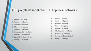 TOP 9 rețele de socializare
1.
2.
3.
4.
5.
6.
7.
8.
9.

Renren:

in China

Tuenti:

in Spania

Whispurr: in Irlanda
Mixi:

in Japonia

Shyrock: in Franta
Odnaklassniki:

in Rusia

Studi VZ: in Germania
Zyworld: in Coreea de Sud
Netlog:

in Belgia

TOP 9 social networks
1.

Renren:

in China

2.

Tuenti:

in Spania

3.

Whispurr: in Irlanda

4.

Mixi:

5.

Shyrock: in Franta

6.

Odnaklassniki:

7.

Studi VZ: in Germania

8.

Zyworld: in Coreea de Sud

9.

Netlog:

in Japonia
in Rusia

in Belgia

 
