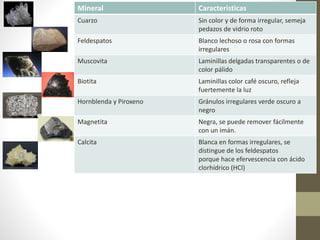 Mineral Caracteristicas
Cuarzo Sin color y de forma irregular, semeja
pedazos de vidrio roto
Feldespatos Blanco lechoso o rosa con formas
irregulares
Muscovita Laminillas delgadas transparentes o de
color pálido
Biotita Laminillas color café oscuro, refleja
fuertemente la luz
Hornblenda y Piroxeno Gránulos irregulares verde oscuro a
negro
Magnetita Negra, se puede remover fácilmente
con un imán.
Calcita Blanca en formas irregulares, se
distingue de los feldespatos
porque hace efervescencia con ácido
clorhídrico (HCl)
 