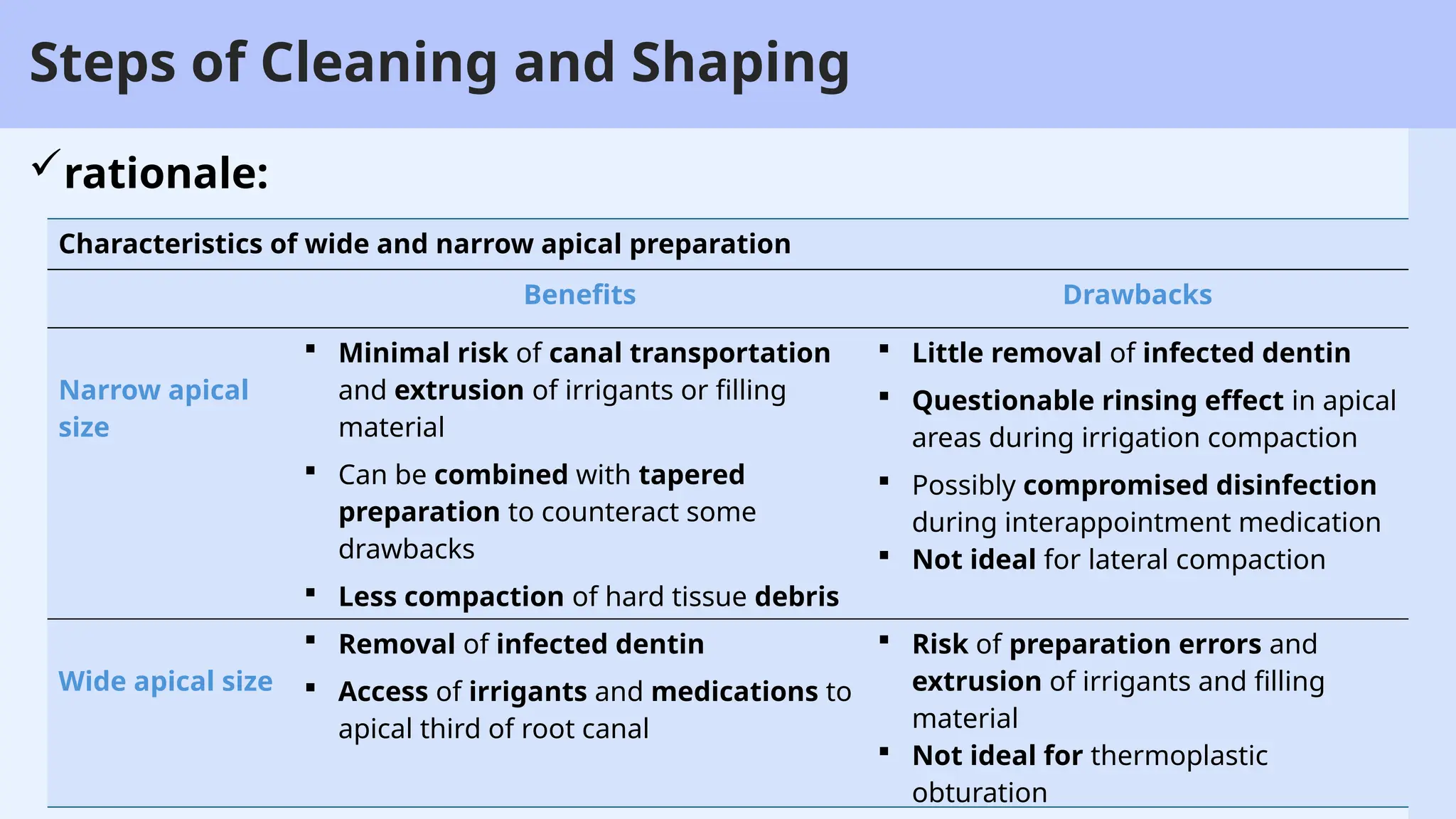 3
Steps of Cleaning and Shaping
rationale:
Characteristics of wide and narrow apical preparation
Benefits Drawbacks
Narrow apical
size
 Minimal risk of canal transportation
and extrusion of irrigants or filling
material
 Can be combined with tapered
preparation to counteract some
drawbacks
 Less compaction of hard tissue debris
in canal spaces
 Little removal of infected dentin
 Questionable rinsing effect in apical
areas during irrigation compaction
 Possibly compromised disinfection
during interappointment medication
 Not ideal for lateral compaction
Wide apical size
 Removal of infected dentin
 Access of irrigants and medications to
apical third of root canal
 Risk of preparation errors and
extrusion of irrigants and filling
material
 Not ideal for thermoplastic
obturation
 