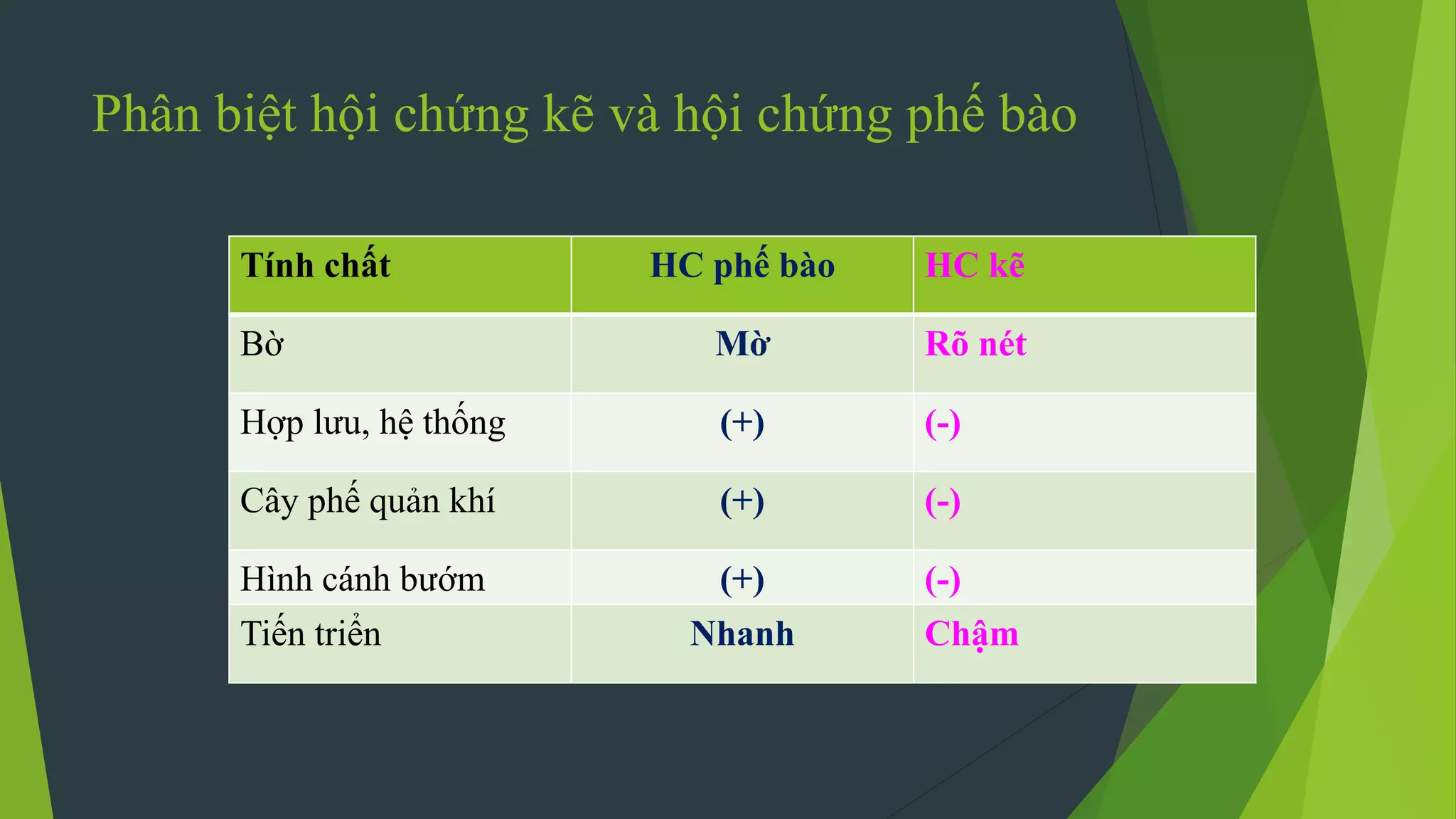 Phân biệt hội chứng kẽ và hội chứng phế bào
Tính chất HC phế bào HC kẽ
Bờ Mờ Rõ nét
Hợp lưu, hệ thống (+) (-)
Cây phế quản khí (+) (-)
Hình cánh bướm (+) (-)
Tiến triển Nhanh Chậm
 