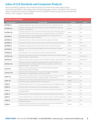 ORDER TODAY: Toll Free (US): 877.447.1888 | +1.610.688.0100 | www.clsi.org | customerservice@clsi.org 5
Automation and Informatics
Document Code Document Title Location Format
AUTO01-A Laboratory Automation: Specimen Container/Specimen Carrier; Approved Standard Online PDF
AUTO02-A2
Laboratory Automation: Bar Codes for Specimen Container Identification; Approved
Standard—Second Edition
Online PDF
AUTO03-A2
Laboratory Automation: Communications With Automated Clinical Laboratory Systems,
Instruments, Devices, and Information Systems; Approved Standard—Second Edition
Online PDF
AUTO04-A
Laboratory Automation: Systems Operational Requirements, Characteristics, and
Information Elements; Approved Standard
Online PDF
AUTO05-A Laboratory Automation: Electromechanical Interfaces; Approved Standard Online PDF
AUTO07-A Laboratory Automation: Data Content for Specimen Identification; Approved Standard Online PDF
AUTO08-A Managing and Validating Laboratory Information Systems; Approved Guideline Online PDF and Print
AUTO09-A
Remote Access to Clinical Laboratory Diagnostic Devices via the Internet; Approved
Standard
Online PDF
AUTO10-A Autoverification of Clinical Laboratory Test Results; Approved Guideline Online PDF
AUTO11-A2
Information Technology Security of In Vitro Diagnostic Instruments and Software Systems;
Approved Standard—Second Edition
Pg. 22 PDF and Print
AUTO12-A Specimen Labels: Content and Location, Fonts, and Label Orientation; Approved Standard Pg. 22 PDF and Print
AUTO13-A2
Laboratory Instruments and Data Management Systems: Design of Software User
Interfaces and End-User Software Systems Validation, Operation, and Monitoring;
Approved Guideline—Second Edition
Online PDF
I/LA33-A
Validation of Automated Systems for Immunohematological Testing Before
Implementation; Approved Guideline
Pg. 28 PDF
I/LA33-A TK
Validation of Automated Systems for Immunohematological Testing Before
Implementation—Sample Templates and Test Cases Toolkit
Pg. 28 CD
LIS01-A2
Specification for Low-Level Protocol to Transfer Messages Between Clinical Laboratory
Instruments and Computer Systems; Approved Standard—Second Edition
Online PDF
LIS02-A2
Specification for Transferring Information Between Clinical Laboratory Instruments and
Information Systems; Approved Standard—Second Edition
Online PDF
LIS03-A Standard Guide for Selection of a Clinical Laboratory Information Management System Online PDF
LIS04-A Standard Guide for Documentation of Clinical Laboratory Computer Systems Online PDF
LIS05-A
Standard Specification for Transferring Clinical Observations Between Independent
Computer Systems
Online PDF
LIS06-A Standard Practice for Reporting Reliability of Clinical Laboratory Information Systems Online PDF
LIS07-A Standard Specification for Use of Bar Codes on Specimen Tubes in the Clinical Laboratory Online PDF
LIS08-A
Standard Guide for Functional Requirements of Clinical Laboratory Information
Management Systems
Online PDF
LIS09-A
Standard Guide for Coordination of Clinical Laboratory Services within the Electronic
Health Record Environment and Networked Architectures
Online PDF
All CLSI standards, guidelines, and companion products are listed in the index below. Various
documents are located in the catalog, and a corresponding page number is indicated in the “Location”
column. All other documents are available on the CLSI website at www.clsi.org, and are indicated with
“Online” in the “Location” column below.
Index of CLSI Standards and Companion Products
 