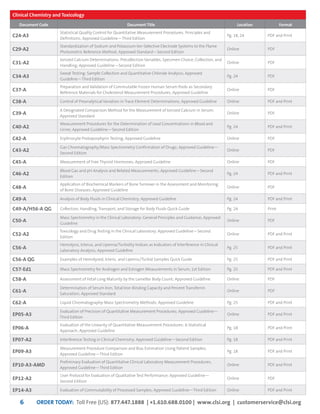 ORDER TODAY: Toll Free (US): 877.447.1888 | +1.610.688.0100 | www.clsi.org | customerservice@clsi.org6
INDEX
Clinical Chemistry and Toxicology
Document Code Document Title Location Format
C24-A3
Statistical Quality Control for Quantitative Measurement Procedures: Principles and
Definitions; Approved Guideline—Third Edition
Pg. 18, 24 PDF and Print
C29-A2
Standardization of Sodium and Potassium Ion-Selective Electrode Systems to the Flame
Photometric Reference Method; Approved Standard—Second Edition
Online PDF
C31-A2
Ionized Calcium Determinations: Precollection Variables, Specimen Choice, Collection, and
Handling; Approved Guideline—Second Edition
Online PDF
C34-A3
Sweat Testing: Sample Collection and Quantitative Chloride Analysis; Approved
Guideline—Third Edition
Pg. 24 PDF
C37-A
Preparation and Validation of Commutable Frozen Human Serum Pools as Secondary
Reference Materials for Cholesterol Measurement Procedures; Approved Guideline
Online PDF
C38-A Control of Preanalytical Variation in Trace Element Determinations; Approved Guideline Online PDF and Print
C39-A
A Designated Comparison Method for the Measurement of Ionized Calcium in Serum;
Approved Standard
Online PDF
C40-A2
Measurement Procedures for the Determination of Lead Concentrations in Blood and
Urine; Approved Guideline—Second Edition
Pg. 24 PDF and Print
C42-A Erythrocyte Protoporphyrin Testing; Approved Guideline Online PDF
C43-A2
Gas Chromatography/Mass Spectrometry Confirmation of Drugs; Approved Guideline—
Second Edition
Online PDF
C45-A Measurement of Free Thyroid Hormones; Approved Guideline Online PDF
C46-A2
Blood Gas and pH Analysis and Related Measurements; Approved Guideline—Second
Edition
Pg. 24 PDF and Print
C48-A
Application of Biochemical Markers of Bone Turnover in the Assessment and Monitoring
of Bone Diseases; Approved Guideline
Online PDF
C49-A Analysis of Body Fluids in Clinical Chemistry; Approved Guideline Pg. 24 PDF and Print
C49-A/H56-A QG Collection, Handling, Transport, and Storage for Body Fluids Quick Guide Pg. 24 Print
C50-A
Mass Spectrometry in the Clinical Laboratory: General Principles and Guidance; Approved
Guideline
Online PDF
C52-A2
Toxicology and Drug Testing in the Clinical Laboratory; Approved Guideline—Second
Edition
Online PDF and Print
C56-A
Hemolysis, Icterus, and Lipemia/Turbidity Indices as Indicators of Interference in Clinical
Laboratory Analysis; Approved Guideline
Pg. 25 PDF and Print
C56-A QG Examples of Hemolyzed, Icteric, and Lipemic/Turbid Samples Quick Guide Pg. 25 PDF and Print
C57-Ed1 Mass Spectrometry for Androgen and Estrogen Measurements in Serum, 1st Edition Pg. 25 PDF and Print
C58-A Assessment of Fetal Lung Maturity by the Lamellar Body Count; Approved Guideline Online PDF
C61-A
Determination of Serum Iron, Total Iron-Binding Capacity and Percent Transferrin
Saturation; Approved Standard
Online PDF
C62-A Liquid Chromatography-Mass Spectrometry Methods; Approved Guideline Pg. 25 PDF and Print
EP05-A3
Evaluation of Precision of Quantitative Measurement Procedures; Approved Guideline—
Third Edition
Online PDF and Print
EP06-A
Evaluation of the Linearity of Quantitative Measurement Procedures: A Statistical
Approach; Approved Guideline
Pg. 18 PDF and Print
EP07-A2 Interference Testing in Clinical Chemistry; Approved Guideline—Second Edition Pg. 18 PDF and Print
EP09-A3
Measurement Procedure Comparison and Bias Estimation Using Patient Samples;
Approved Guideline—Third Edition
Pg. 18 PDF and Print
EP10-A3-AMD
Preliminary Evaluation of Quantitative Clinical Laboratory Measurement Procedures;
Approved Guideline—Third Edition
Online PDF and Print
EP12-A2
User Protocol for Evaluation of Qualitative Test Performance; Approved Guideline—
Second Edition
Online PDF
EP14-A3 Evaluation of Commutability of Processed Samples; Approved Guideline—Third Edition Online PDF and Print
 