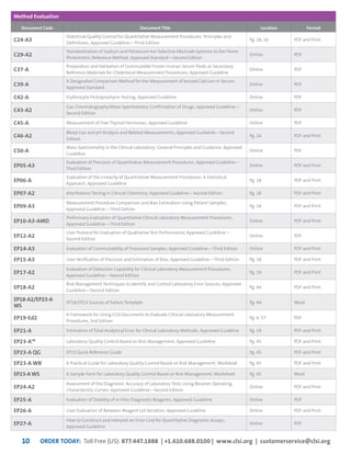 ORDER TODAY: Toll Free (US): 877.447.1888 | +1.610.688.0100 | www.clsi.org | customerservice@clsi.org10
Method Evaluation
Document Code Document Title Location Format
C24-A3
Statistical Quality Control for Quantitative Measurement Procedures: Principles and
Definitions; Approved Guideline—Third Edition
Pg. 18, 24 PDF and Print
C29-A2
Standardization of Sodium and Potassium Ion-Selective Electrode Systems to the Flame
Photometric Reference Method; Approved Standard—Second Edition
Online PDF
C37-A
Preparation and Validation of Commutable Frozen Human Serum Pools as Secondary
Reference Materials for Cholesterol Measurement Procedures; Approved Guideline
Online PDF
C39-A
A Designated Comparison Method for the Measurement of Ionized Calcium in Serum;
Approved Standard
Online PDF
C42-A Erythrocyte Protoporphyrin Testing; Approved Guideline Online PDF
C43-A2
Gas Chromatography/Mass Spectrometry Confirmation of Drugs; Approved Guideline—
Second Edition
Online PDF
C45-A Measurement of Free Thyroid Hormones; Approved Guideline Online PDF
C46-A2
Blood Gas and pH Analysis and Related Measurements; Approved Guideline—Second
Edition
Pg. 24 PDF and Print
C50-A
Mass Spectrometry in the Clinical Laboratory: General Principles and Guidance; Approved
Guideline
Online PDF
EP05-A3
Evaluation of Precision of Quantitative Measurement Procedures; Approved Guideline—
Third Edition
Online PDF and Print
EP06-A
Evaluation of the Linearity of Quantitative Measurement Procedures: A Statistical
Approach; Approved Guideline
Pg. 18 PDF and Print
EP07-A2 Interference Testing in Clinical Chemistry; Approved Guideline—Second Edition Pg. 18 PDF and Print
EP09-A3
Measurement Procedure Comparison and Bias Estimation Using Patient Samples;
Approved Guideline—Third Edition
Pg. 18 PDF and Print
EP10-A3-AMD
Preliminary Evaluation of Quantitative Clinical Laboratory Measurement Procedures;
Approved Guideline—Third Edition
Online PDF and Print
EP12-A2
User Protocol for Evaluation of Qualitative Test Performance; Approved Guideline—
Second Edition
Online PDF
EP14-A3 Evaluation of Commutability of Processed Samples; Approved Guideline—Third Edition Online PDF and Print
EP15-A3 User Verification of Precision and Estimation of Bias; Approved Guideline—Third Edition Pg. 18 PDF and Print
EP17-A2
Evaluation of Detection Capability for Clinical Laboratory Measurement Procedures;
Approved Guideline—Second Edition
Pg. 19 PDF and Print
EP18-A2
Risk Management Techniques to Identify and Control Laboratory Error Sources; Approved
Guideline—Second Edition
Pg. 44 PDF and Print
EP18-A2/EP23-A
WS
EP18/EP23 Sources of Failure Template Pg. 44 Word
EP19-Ed2
A Framework for Using CLSI Documents to Evaluate Clinical Laboratory Measurement
Procedures, 2nd Edition
Pg. 4, 57 PDF
EP21-A Estimation of Total Analytical Error for Clinical Laboratory Methods; Approved Guideline Pg. 19 PDF and Print
EP23-A™ Laboratory Quality Control Based on Risk Management; Approved Guideline Pg. 45 PDF and Print
EP23-A QG EP23 Quick Reference Guide Pg. 45 PDF and Print
EP23-A WB A Practical Guide for Laboratory Quality Control Based on Risk Management; Workbook Pg. 45 PDF and Print
EP23-AWS A Sample Form for Laboratory Quality Control Based on Risk Management; Worksheet Pg. 45 Word
EP24-A2
Assessment of the Diagnostic Accuracy of Laboratory Tests Using Receiver Operating
Characteristic Curves; Approved Guideline—Second Edition
Online PDF and Print
EP25-A Evaluation of Stability of In Vitro Diagnostic Reagents; Approved Guideline Online PDF
EP26-A User Evaluation of Between-Reagent Lot Variation; Approved Guideline Online PDF and Print
EP27-A
How to Construct and Interpret an Error Grid for Quantitative Diagnostic Assays;
Approved Guideline
Online PDF
 