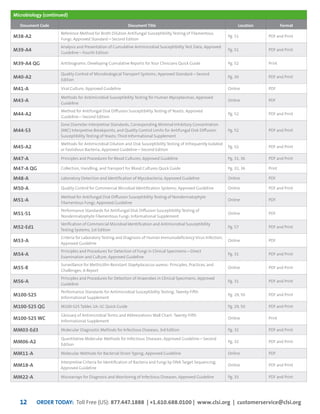 ORDER TODAY: Toll Free (US): 877.447.1888 | +1.610.688.0100 | www.clsi.org | customerservice@clsi.org12
Microbiology
Document Code Document Title Location Format
M38-A2
Reference Method for Broth Dilution Antifungal Susceptibility Testing of Filamentous
Fungi; Approved Standard—Second Edition
Pg. 51 PDF and Print
M39-A4
Analysis and Presentation of Cumulative Antimicrobial Susceptibility Test Data; Approved
Guideline—Fourth Edition
Pg. 51 PDF and Print
M39-A4 QG Antibiograms: Developing Cumulative Reports for Your Clinicians Quick Guide Pg. 52 Print
M40-A2
Quality Control of Microbiological Transport Systems; Approved Standard—Second
Edition
Pg. 30 PDF and Print
M41-A Viral Culture; Approved Guideline Online PDF
M43-A
Methods for Antimicrobial Susceptibility Testing for Human Mycoplasmas; Approved
Guideline
Online PDF
M44-A2
Method for Antifungal Disk Diffusion Susceptibility Testing of Yeasts; Approved
Guideline—Second Edition
Pg. 52 PDF and Print
M44-S3
Zone Diameter Interpretive Standards, Corresponding Minimal Inhibitory Concentration
(MIC) Interpretive Breakpoints, and Quality Control Limits for Antifungal Disk Diffusion
Susceptibility Testing of Yeasts; Third Informational Supplement
Pg. 52 PDF and Print
M45-A2
Methods for Antimicrobial Dilution and Disk Susceptibility Testing of Infrequently Isolated
or Fastidious Bacteria; Approved Guideline—Second Edition
Pg. 52 PDF and Print
M47-A Principles and Procedures for Blood Cultures; Approved Guideline Pg. 31, 36 PDF and Print
M47-A QG Collection, Handling, and Transport for Blood Cultures Quick Guide Pg. 31, 36 Print
M48-A Laboratory Detection and Identification of Mycobacteria; Approved Guideline Online PDF
M50-A Quality Control for Commercial Microbial Identification Systems; Approved Guideline Online PDF and Print
M51-A
Method for Antifungal Disk Diffusion Susceptibility Testing of Nondermatophyte
Filamentous Fungi; Approved Guideline
Online PDF
M51-S1
Performance Standards for Antifungal Disk Diffusion Susceptibility Testing of
Nondermatophyte Filamentous Fungi; Informational Supplement
Online PDF
M52-Ed1
Verification of Commercial Microbial Identification and Antimicrobial Susceptibility
Testing Systems, 1st Edition
Pg. 57 PDF and Print
M53-A
Criteria for Laboratory Testing and Diagnosis of Human Immunodeficiency Virus Infection;
Approved Guideline
Online PDF
M54-A
Principles and Procedures for Detection of Fungi in Clinical Specimens—Direct
Examination and Culture; Approved Guideline
Pg. 31 PDF and Print
M55-R
Surveillance for Methicillin-Resistant Staphylococcus aureus: Principles, Practices, and
Challenges; A Report
Online PDF and Print
M56-A
Principles and Procedures for Detection of Anaerobes in Clinical Specimens; Approved
Guideline
Pg. 31 PDF and Print
M100-S25
Performance Standards for Antimicrobial Susceptibility Testing; Twenty-Fifth
Informational Supplement
Pg. 29, 50 PDF and Print
M100-S25 QG M100-S25 Tables 1A–1C Quick Guide Pg. 29, 50 PDF and Print
M100-S25 WC
Glossary of Antimicrobial Terms and Abbreviations Wall Chart: Twenty-Fifth
Informational Supplement
Online Print
MM03-Ed3 Molecular Diagnostic Methods for Infectious Diseases, 3rd Edition Pg. 32 PDF and Print
MM06-A2
Quantitative Molecular Methods for Infectious Diseases; Approved Guideline—Second
Edition
Pg. 32 PDF and Print
MM11-A Molecular Methods for Bacterial Strain Typing; Approved Guideline Online PDF
MM18-A
Interpretive Criteria for Identification of Bacteria and Fungi by DNA Target Sequencing;
Approved Guideline
Online PDF and Print
MM22-A Microarrays for Diagnosis and Monitoring of Infectious Diseases; Approved Guideline Pg. 33 PDF and Print
(continued)
 