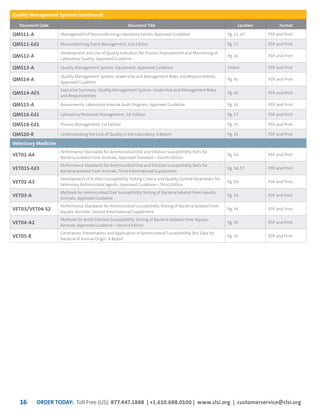 ORDER TODAY: Toll Free (US): 877.447.1888 | +1.610.688.0100 | www.clsi.org | customerservice@clsi.org16
Quality Management Systems
Document Code Document Title Location Format
QMS11-A Management of Nonconforming Laboratory Events; Approved Guideline Pg. 21, 47 PDF and Print
QMS11-Ed2 Nonconforming Event Management, 2nd Edition Pg. 57 PDF and Print
QMS12-A
Development and Use of Quality Indicators for Process Improvement and Monitoring of
Laboratory Quality; Approved Guideline
Pg. 41 PDF and Print
QMS13-A Quality Management System: Equipment; Approved Guideline Online PDF and Print
QMS14-A
Quality Management System: Leadership and Management Roles and Responsibilities;
Approved Guideline
Pg. 41 PDF and Print
QMS14-AES
Executive Summary: Quality Management System: Leadership and Management Roles
and Responsibilities
Pg. 41 PDF and Print
QMS15-A Assessments: Laboratory Internal Audit Program; Approved Guideline Pg. 41 PDF and Print
QMS16-Ed1 Laboratory Personnel Management, 1st Edition Pg. 57 PDF and Print
QMS18-Ed1 Process Management, 1st Edition Pg. 41 PDF and Print
QMS20-R Understanding the Cost of Quality in the Laboratory; A Report Pg. 41 PDF and Print
(continued)
Veterinary Medicine
VET01-A4
Performance Standards for Antimicrobial Disk and Dilution Susceptibility Tests for
Bacteria Isolated From Animals; Approved Standard—Fourth Edition
Pg. 54 PDF and Print
VET01S-Ed3
Performance Standards for Antimicrobial Disk and Dilution Susceptibility Tests for
Bacteria Isolated From Animals; Third Informational Supplement
Pg. 54, 57 PDF and Print
VET02-A3
Development of In Vitro Susceptibility Testing Criteria and Quality Control Parameters for
Veterinary Antimicrobial Agents; Approved Guideline—Third Edition
Pg. 54 PDF and Print
VET03-A
Methods for Antimicrobial Disk Susceptibility Testing of Bacteria Isolated From Aquatic
Animals; Approved Guideline
Pg. 54 PDF and Print
VET03/VET04-S2
Performance Standards for Antimicrobial Susceptibility Testing of Bacteria Isolated From
Aquatic Animals; Second Informational Supplement
Pg. 54 PDF and Print
VET04-A2
Methods for Broth Dilution Susceptibility Testing of Bacteria Isolated From Aquatic
Animals; Approved Guideline—Second Edition
Pg. 55 PDF and Print
VET05-R
Generation, Presentation, and Application of Antimicrobial Susceptibility Test Data for
Bacteria of Animal Origin; A Report
Pg. 55 PDF and Print
 