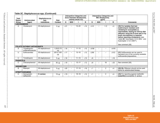M100,
30th
ed.
For
Use
With
M02
and
M07
65
©
Clinical
and
Laboratory
Standards
Institute.
All
rights
reserved.
Table 2C. Staphylococcus spp. (Continued)
Test/
Report
Group
Antimicrobial
Agent
Staphylococcus
spp.
Indications
Disk
Content
Interpretive Categories and
Zone Diameter Breakpoints,
nearest whole mm
Interpretive Categories and
MIC Breakpoints,
µg/mL
Comments
S SDD I R S SDD I R
LINCOSAMIDES
A Clindamycin All staphylococci 2 g 21 – 15–20 14 0.5 – 1–2 4 (30) For isolates that test
erythromycin resistant and
clindamycin susceptible or
intermediate, testing for ICR by disk
diffusion using the D-zone test or by
broth microdilution is required
before reporting clindamycin (see
Table 3H, Subchapter 3.9 in M02,1
and
Subchapter 3.12 in M073
).
See comment (26).
FOLATE PATHWAY ANTAGONISTS
A Trimethoprim-
sulfamethoxazole
All staphylococci 1.25/23.75
g
16 – 11–15 10 2/38 – – 4/76
U Sulfonamides All staphylococci 250 or 300
g
17 – 13–16 12 256 – – 512 (31) Sulfisoxazole can be used to
represent any of the currently available
sulfonamide preparations.
U Trimethoprim All staphylococci 5 g 16 – 11–15 10 8 – – 16
PHENICOLS
C Chloramphenicol All staphylococci 30 g 18 – 13–17 12 8 – 16 32 See comment (26).
ANSAMYCINS
B Rifampin All staphylococci 5 g 20 – 17–19 16 1 – 2 4 (32) Rx: Rifampin should not be used
alone for antimicrobial therapy.
STREPTOGRAMINS
O Quinupristin-
dalfopristin
S. aureus 15 g 19 – 16–18 15 1 – 2 4 (33) For reporting against methicillin
(oxacillin)-susceptible S. aureus.
Table 2C
Staphylococcus spp.
M02 and M07
CLSI
eCLIPSE
-
Dewanand
Mahto
-
BD
-
01/29/2020.
Unauthorized
duplication
or
network
sharing
is
not
allowed.
 