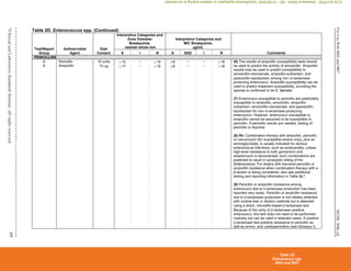 M100,
30th
ed.
For
Use
With
M02
and
M07
69
©
Clinical
and
Laboratory
Standards
Institute.
All
rights
reserved.
Table 2D. Enterococcus spp. (Continued)
Test/Report
Group
Antimicrobial
Agent
Disk
Content
Interpretive Categories and
Zone Diameter
Breakpoints,
nearest whole mm
Interpretive Categories and
MIC Breakpoints,
µg/mL
Comments
S I R S SDD I R
PENICILLINS
A
A
Penicillin
Ampicillin
10 units
10 g
15
17
–
–
14
16
8
8
–
–
–
–
16
16
(6) The results of ampicillin susceptibility tests should
be used to predict the activity of amoxicillin. Ampicillin
results may be used to predict susceptibility to
amoxicillin-clavulanate, ampicillin-sulbactam, and
piperacillin-tazobactam among non–-lactamase-
producing enterococci. Ampicillin susceptibility can be
used to predict imipenem susceptibility, providing the
species is confirmed to be E. faecalis.
(7) Enterococci susceptible to penicillin are predictably
susceptible to ampicillin, amoxicillin, ampicillin-
sulbactam, amoxicillin-clavulanate, and piperacillin-
tazobactam for non–-lactamase-producing
enterococci. However, enterococci susceptible to
ampicillin cannot be assumed to be susceptible to
penicillin. If penicillin results are needed, testing of
penicillin is required.
(8) Rx: Combination therapy with ampicillin, penicillin,
or vancomycin (for susceptible strains only), plus an
aminoglycoside, is usually indicated for serious
enterococcal infections, such as endocarditis, unless
high-level resistance to both gentamicin and
streptomycin is documented; such combinations are
predicted to result in synergistic killing of the
Enterococcus. For strains with low-level penicillin or
ampicillin resistance when combination therapy with a
β-lactam is being considered, also see additional
testing and reporting information in Table 3J.4
(9) Penicillin or ampicillin resistance among
enterococci due to -lactamase production has been
reported very rarely. Penicillin or ampicillin resistance
due to -lactamase production is not reliably detected
with routine disk or dilution methods but is detected
using a direct, nitrocefin-based -lactamase test.
Because of the rarity of -lactamase–positive
enterococci, this test does not need to be performed
routinely but can be used in selected cases. A positive
-lactamase test predicts resistance to penicillin as
well as amino- and ureidopenicillins (see Glossary I).
Table 2D
Enterococcus spp.
M02 and M07
CLSI
eCLIPSE
-
Dewanand
Mahto
-
BD
-
01/29/2020.
Unauthorized
duplication
or
network
sharing
is
not
allowed.
 